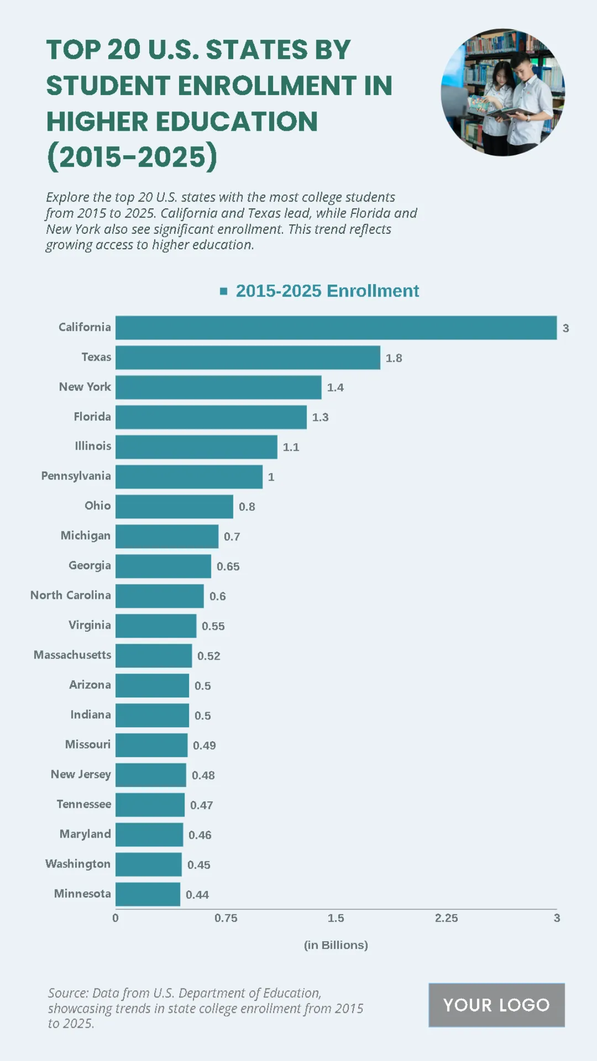 Free Top 20 U.S. States by Student Enrollment in Higher Education (2015-2025) Chart to Edit Online