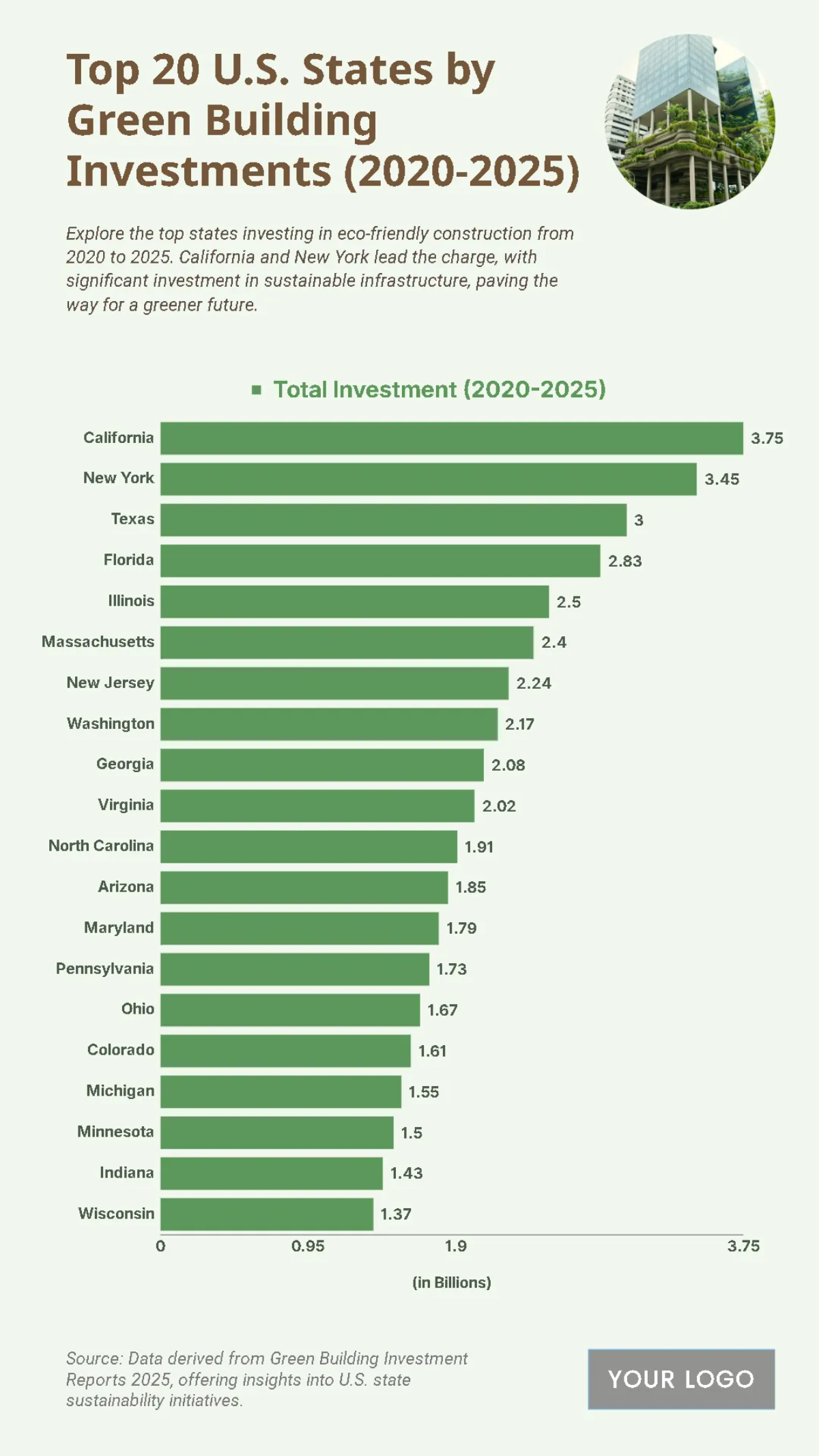 Free Top 20 U.S. States by Green Building Investments (2020-2025) Charts to Edit Online