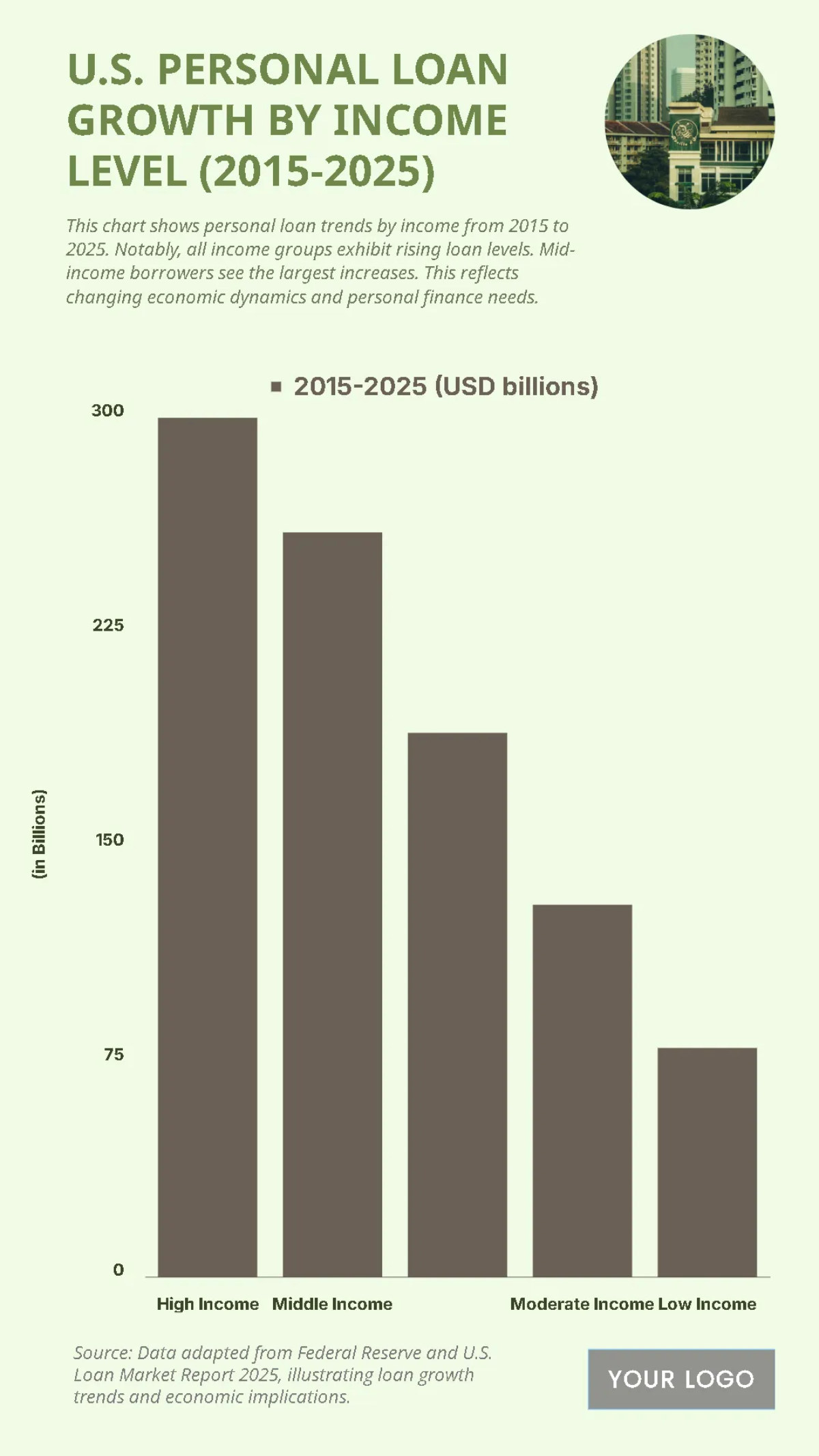 Free U.S. Personal Loan Growth by Income Level (2015-2025) Chart to Edit Online