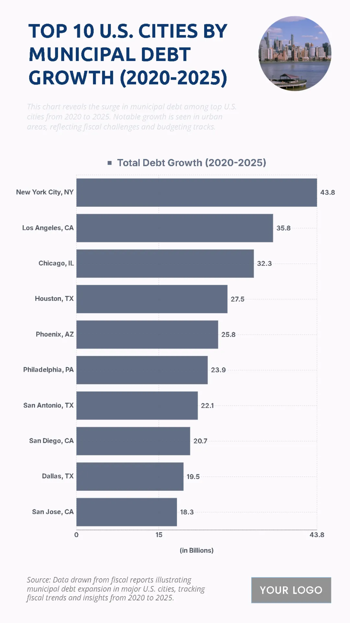 Free Top 10 U.S. Cities by Municipal Debt Growth (2020-2025) Chart to Edit Online