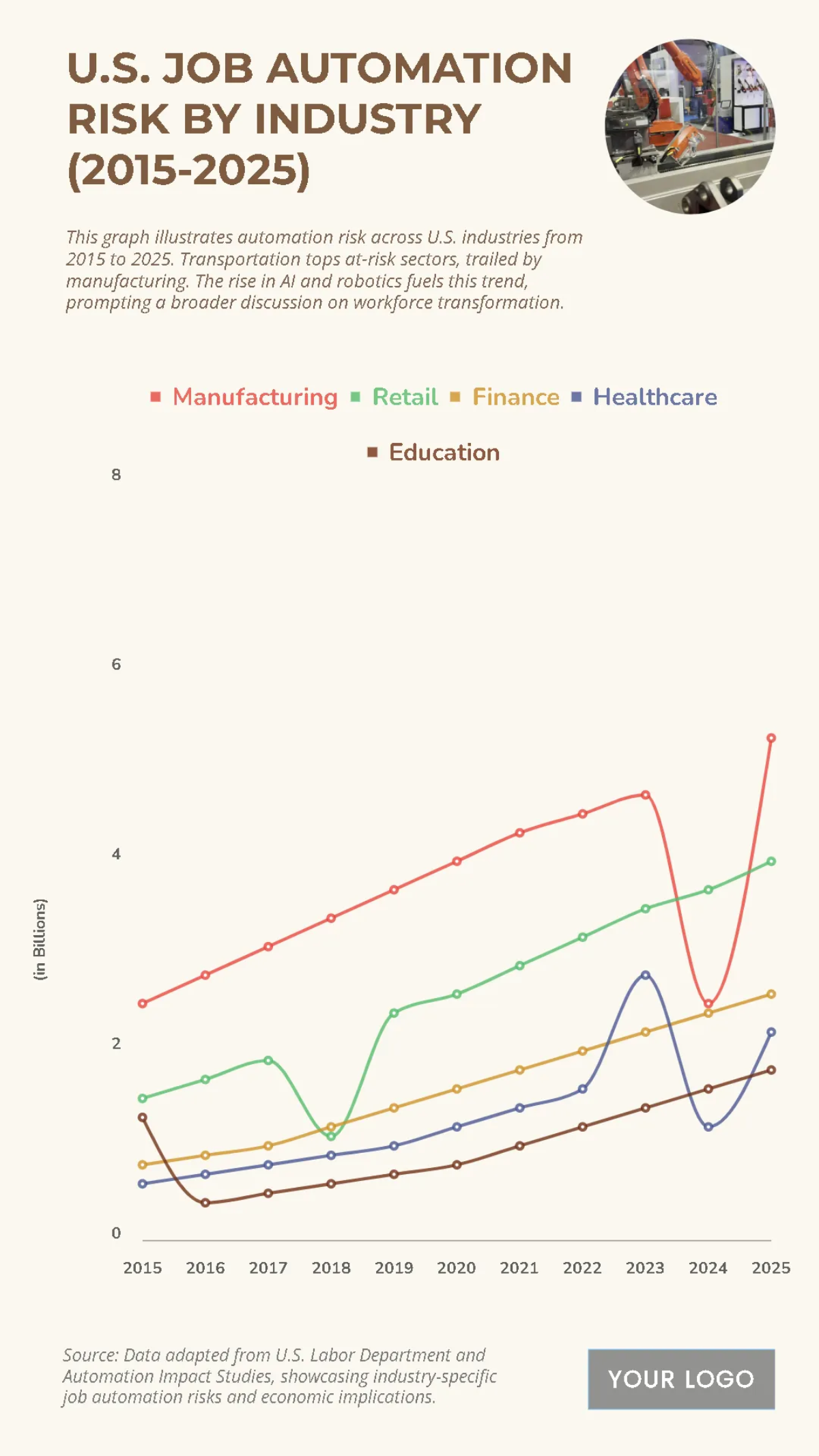 Free U.S. Job Automation Risk by Industry (2015-2025) Chart to Edit Online