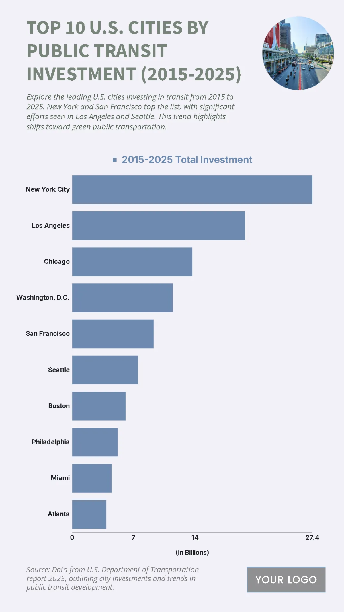 Free Top 10 U.S. Cities by Public Transit Investment (2015-2025) Chart to Edit Online