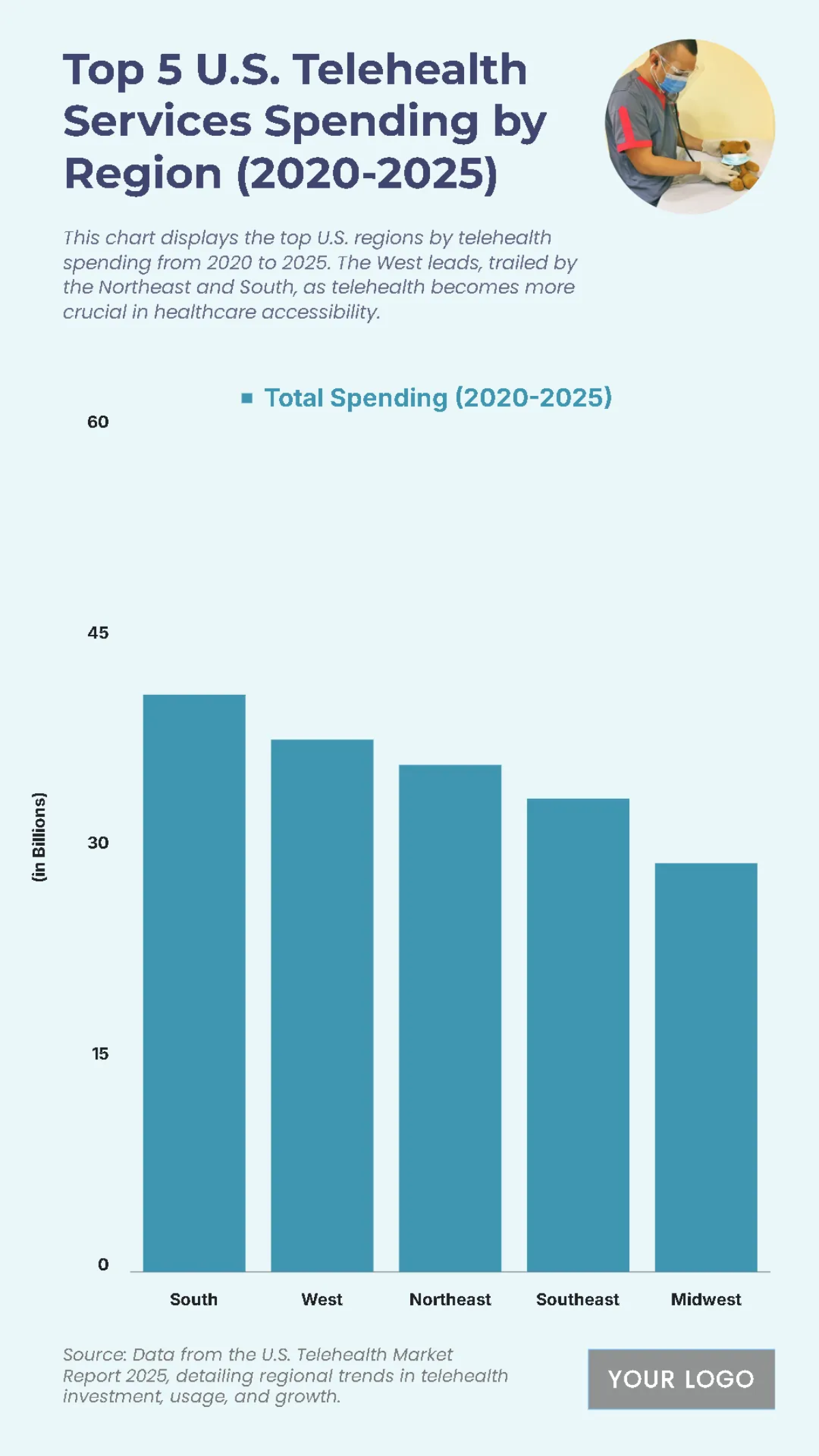 Free Top 5 U.S. Telehealth Services Spending by Region (2020-2025) Chart to Edit Online