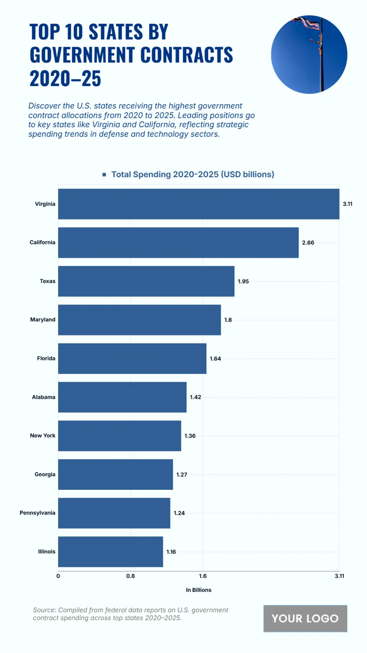 Free Top 10 U.S. States by Government Contract Spending (2020–2025) Chart to Edit Online