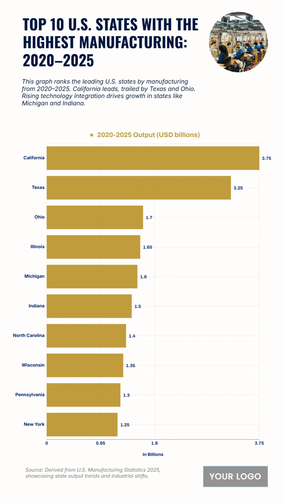 Free Top 10 U.S. States with the Highest Manufacturing Output (2020–2025) Chart to Edit Online
