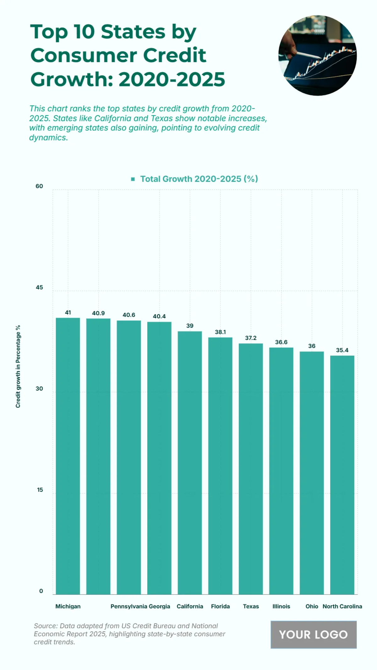 Free Top 10 States by Consumer Credit Growth (2020–2025) Chart to Edit Online