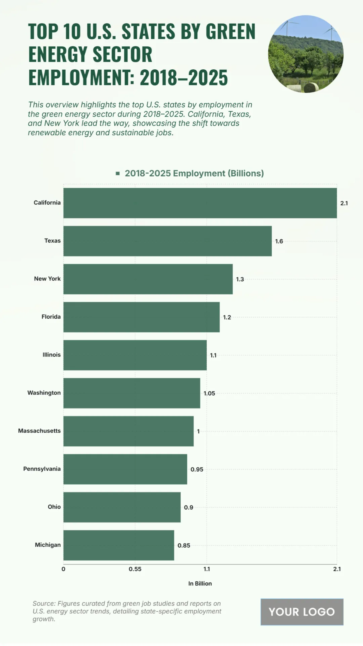 Free Top 10 U.S. States by Green Energy Sector Employment (2018–2025) Chart to Edit Online