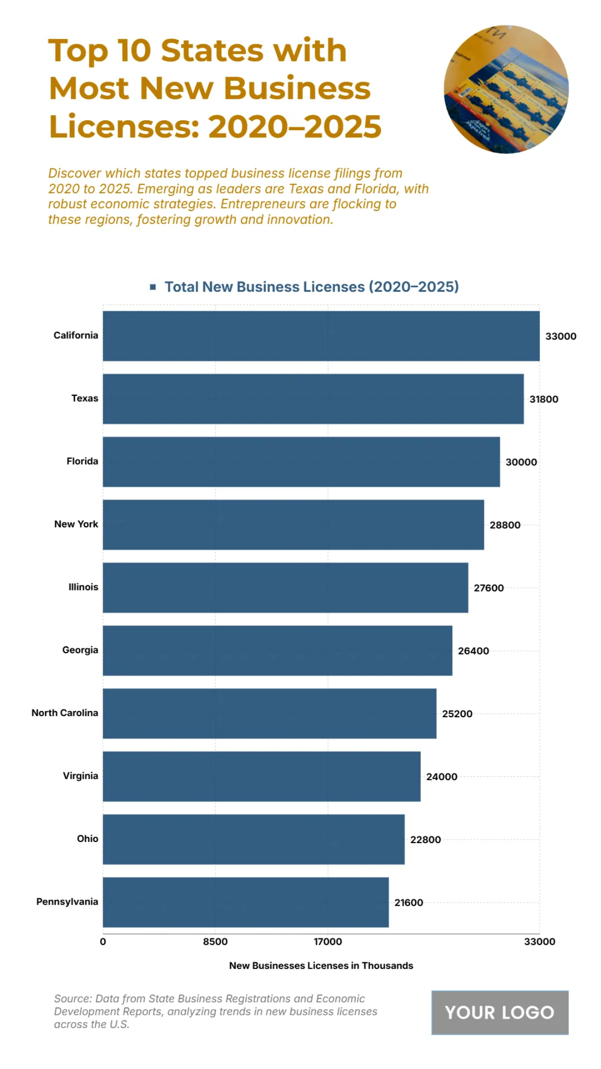 Free Top 10 States with the Most New Business Licenses (2020–2025) Chart to Edit Online