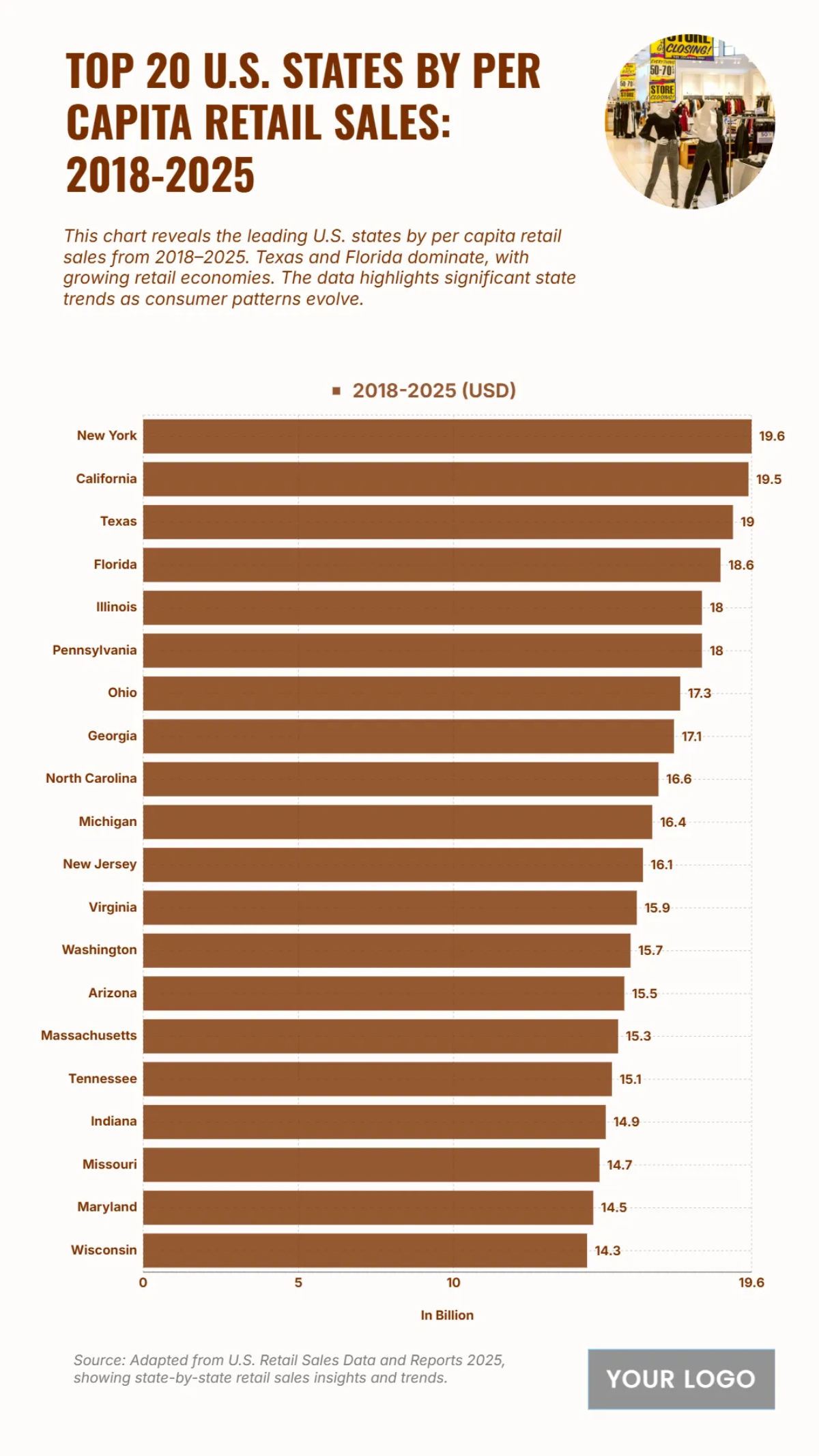 Free Top 20 U.S. States by Per Capita Retail Sales (2018–2025) Chart to Edit Online