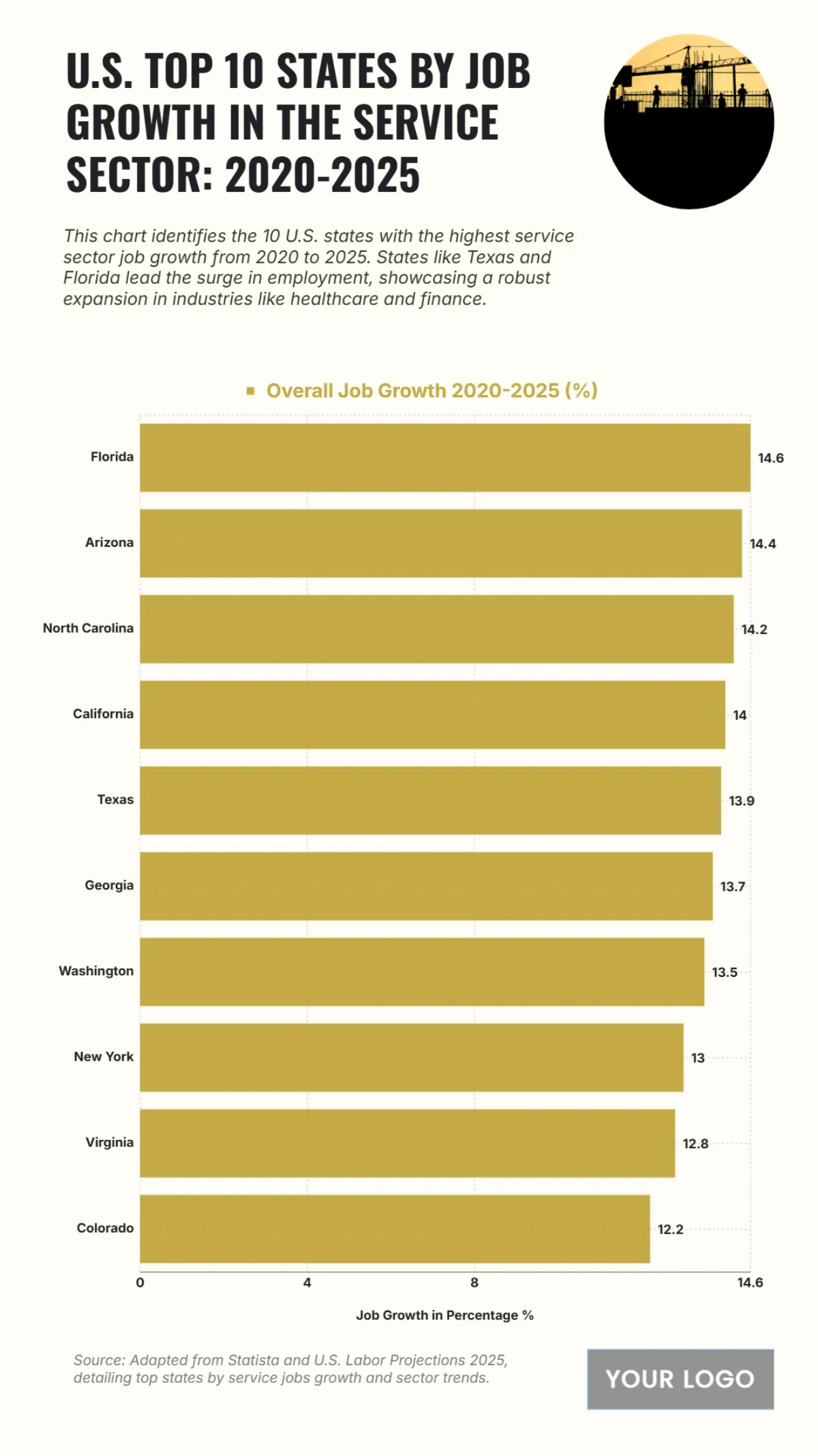 Free U.S. Top 10 States by Job Growth in the Service Sector (2020–2025) Chart to Edit Online