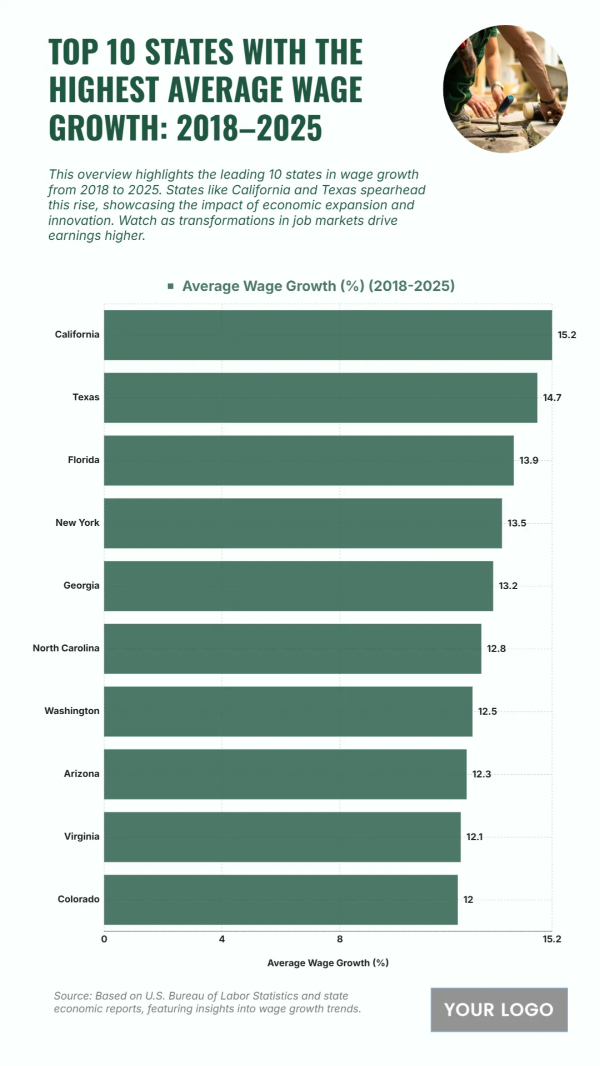 Free Top 10 States with the Highest Average Wage Growth (2018–2025) Chart to Edit Online