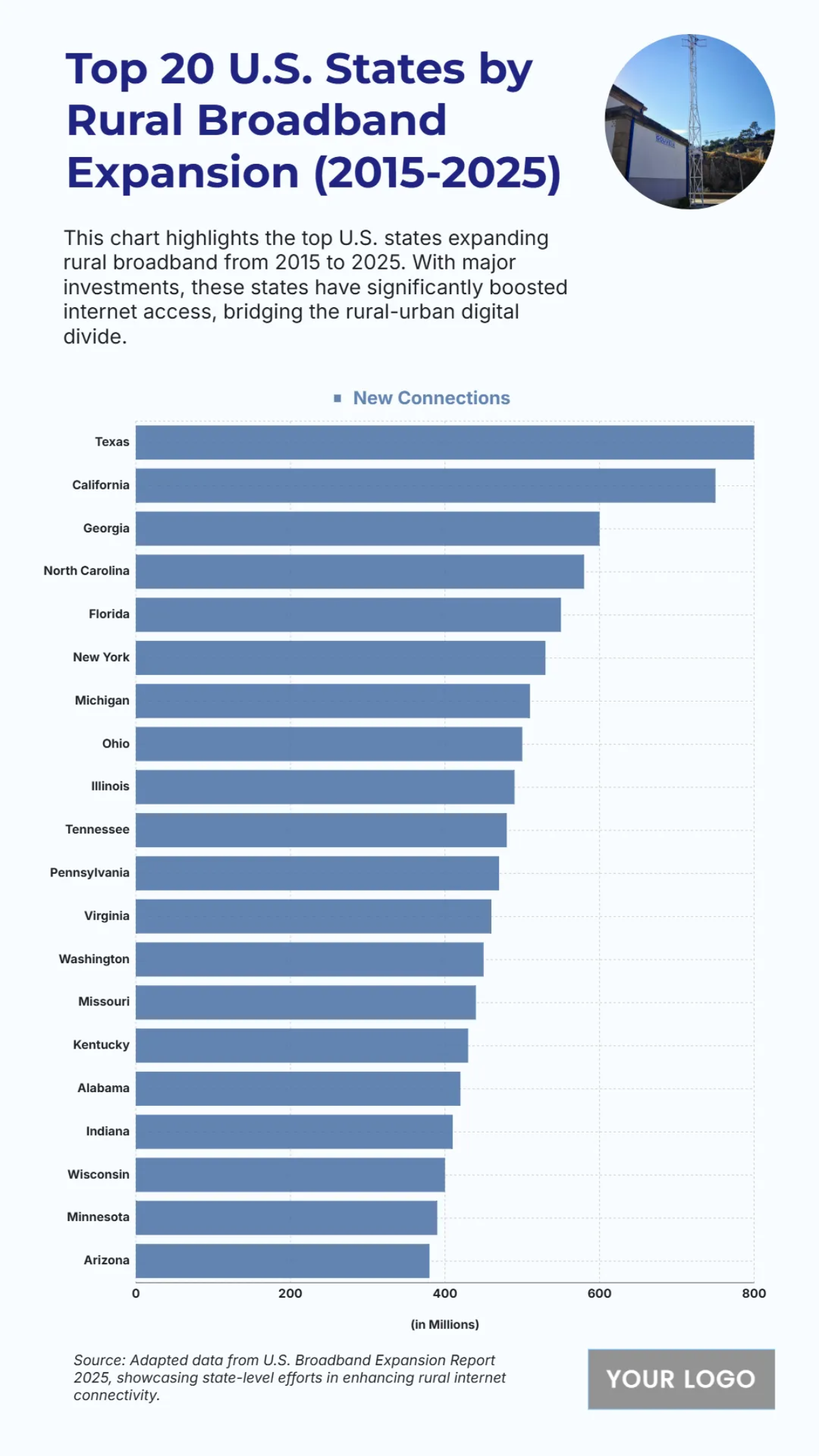 Free Top 20 U.S. States by Rural Broadband Expansion (2015-2025) Chart to Edit Online