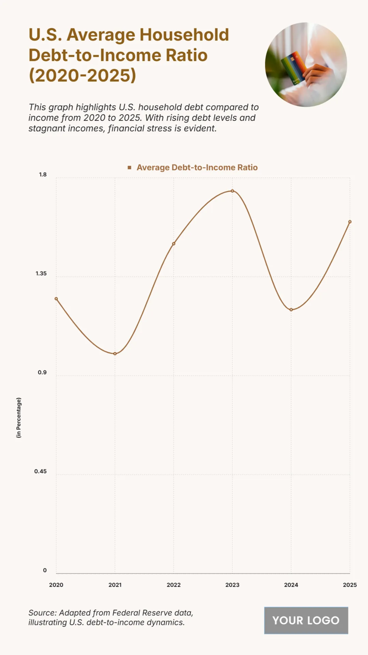 Free U.S. Average Household Debt-to-Income Ratio (2020-2025) Chart to Edit Online