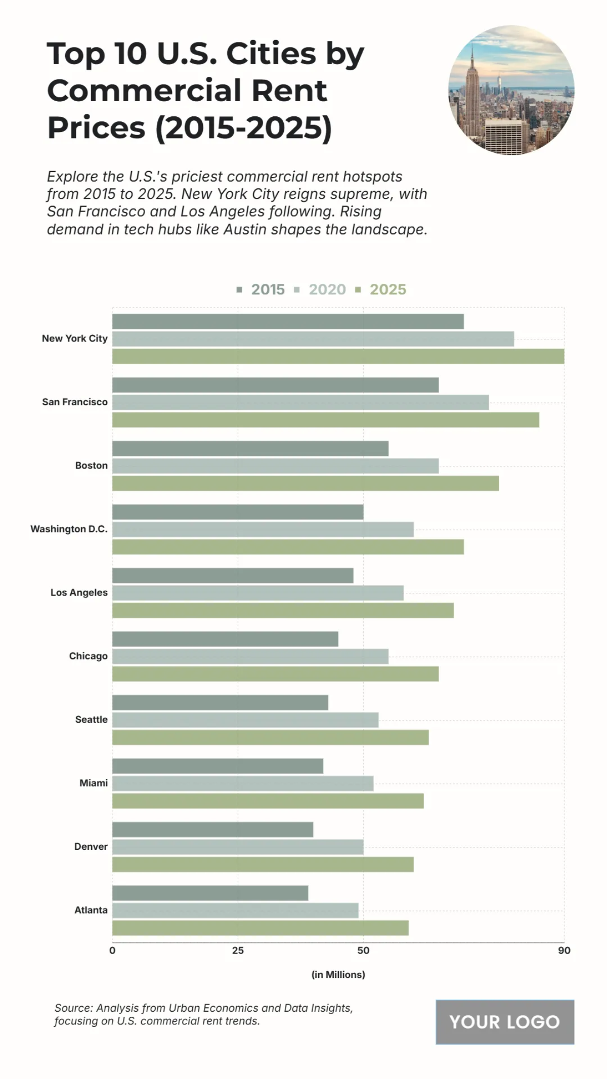 Free Top 10 U.S. Cities by Commercial Rent Prices (2015-2025) Chart to Edit Online