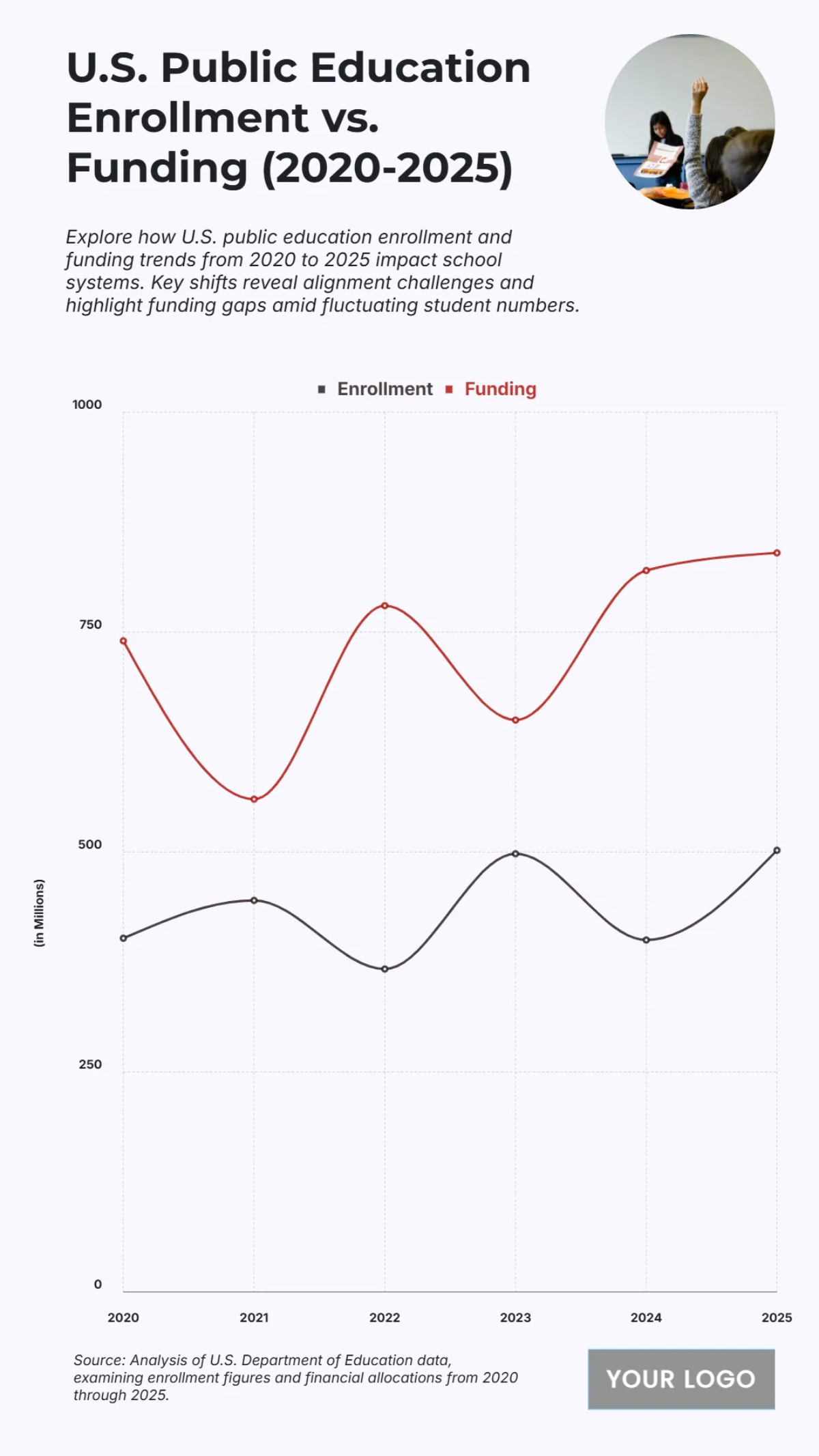 Free U.S. Public Education Enrollment vs. Funding (2020-2025) Chart to Edit Online