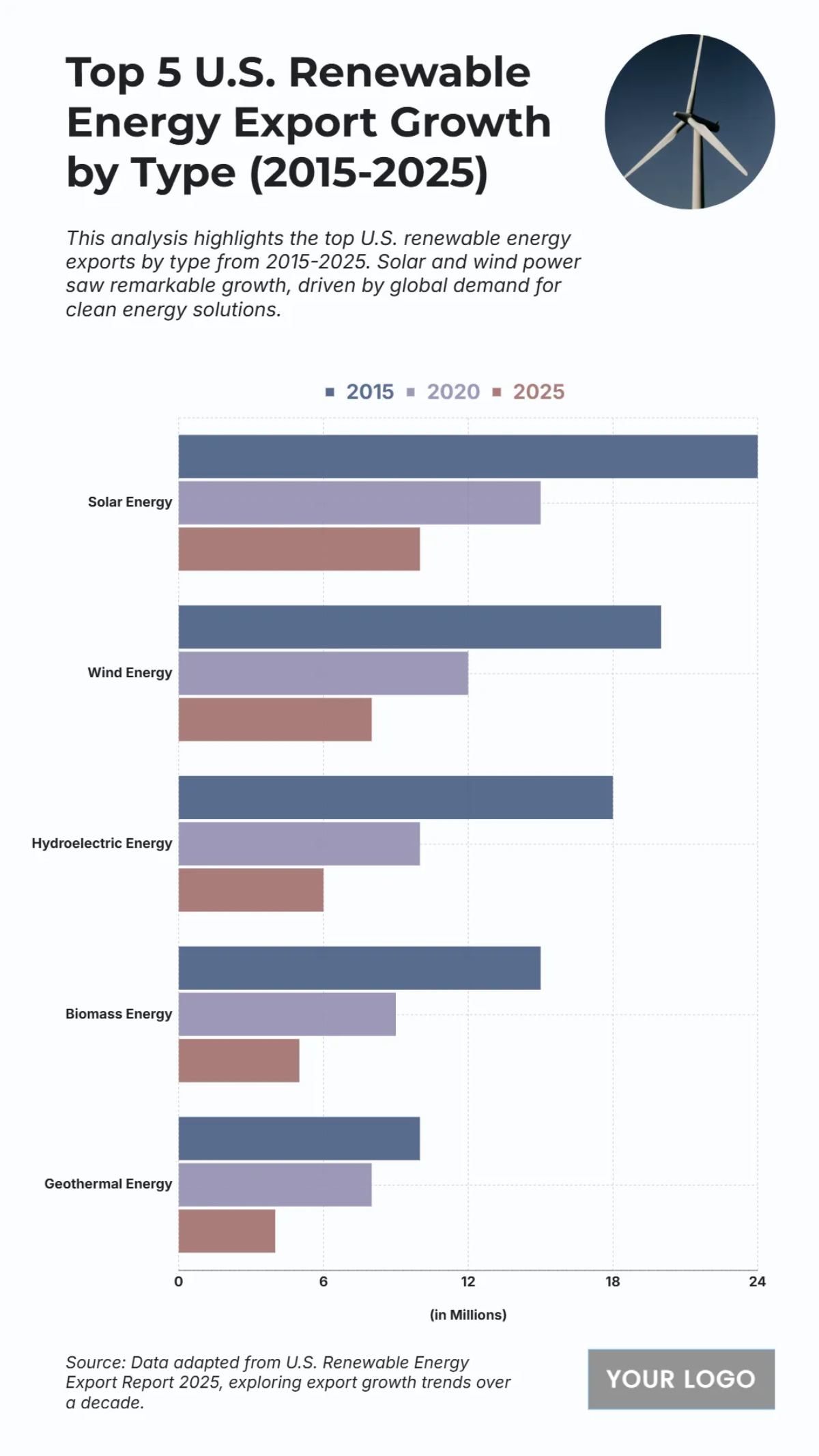 Free Top 5 U.S. Renewable Energy Export Growth by Type (2015-2025) Chart to Edit Online