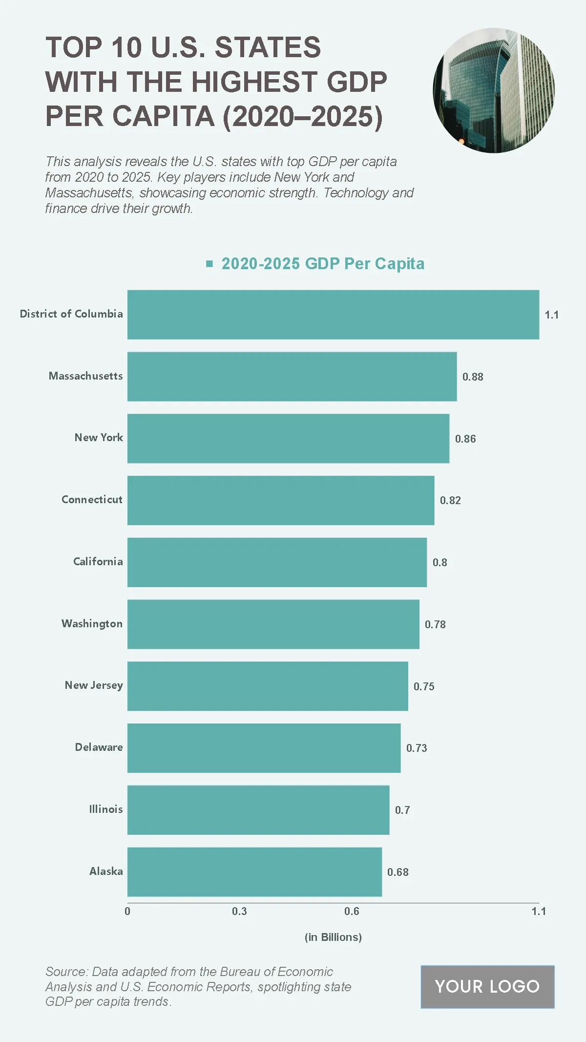 Free Top 10 U.S. States with the Highest GDP Per Capita (2020–2025) Chart to Edit Online