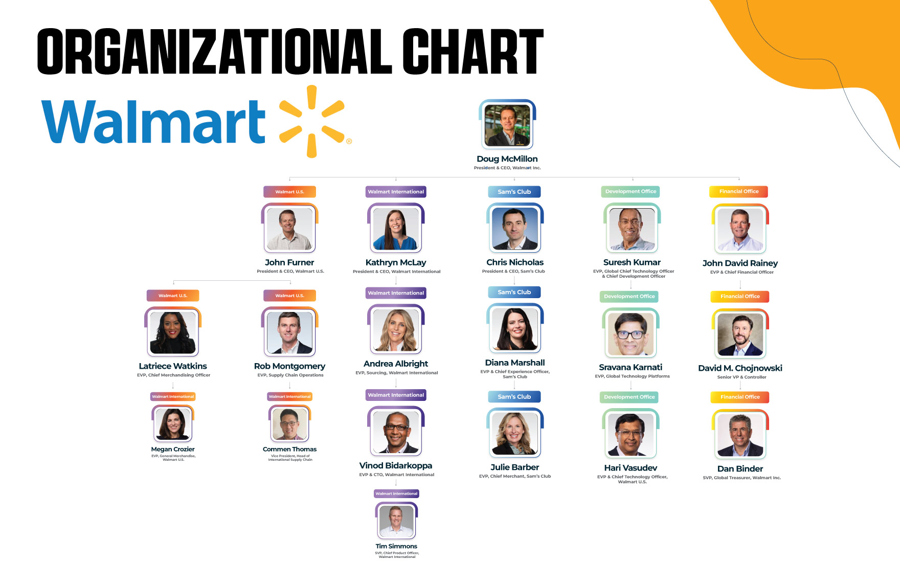 Free Walmart Organizational Chart to Edit Online Free Walmart Organizational Chart to Edit Online