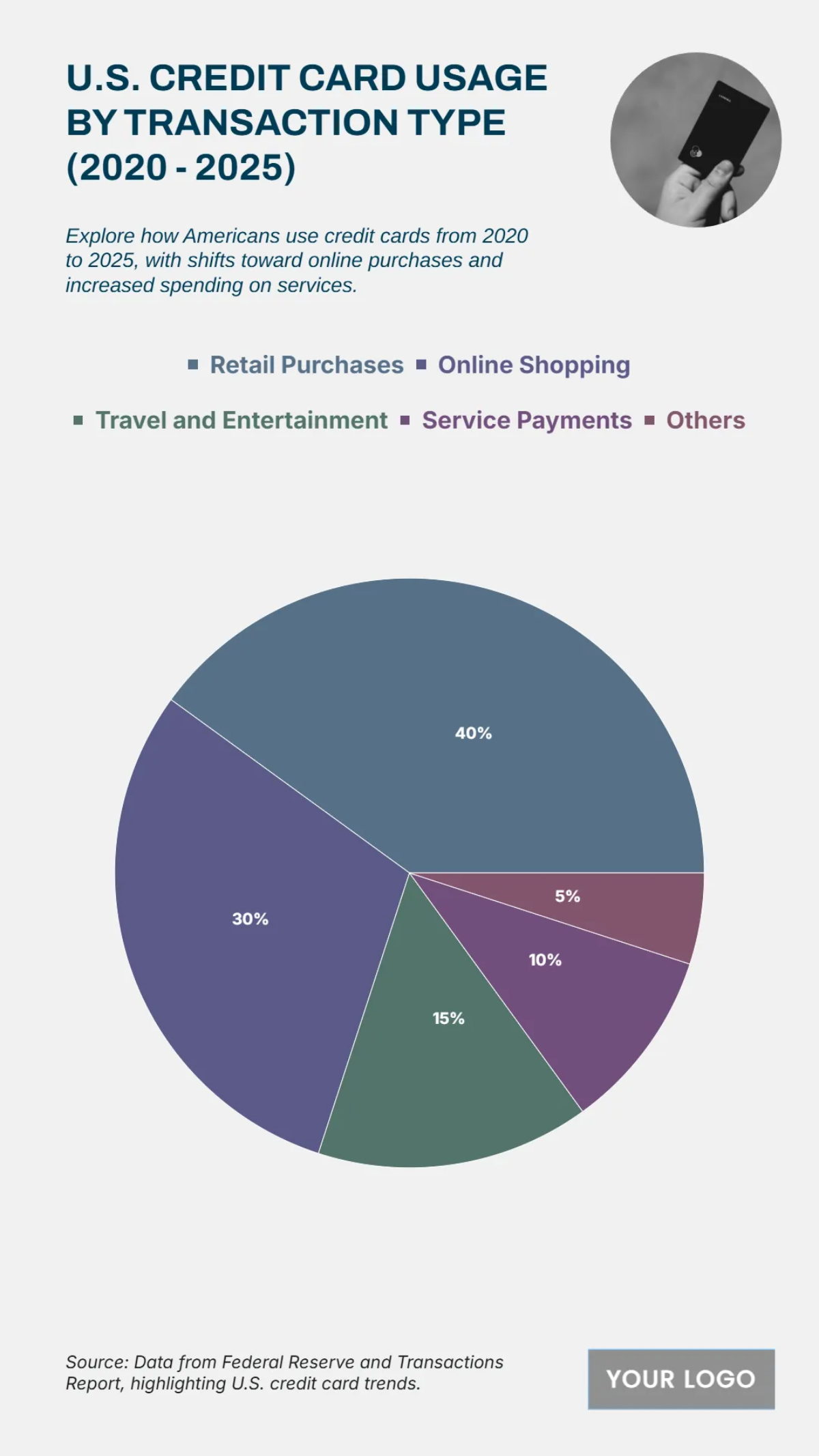 Free U.S. Consumer Credit Card Usage by Transaction Type (2020-2025) to Edit Online