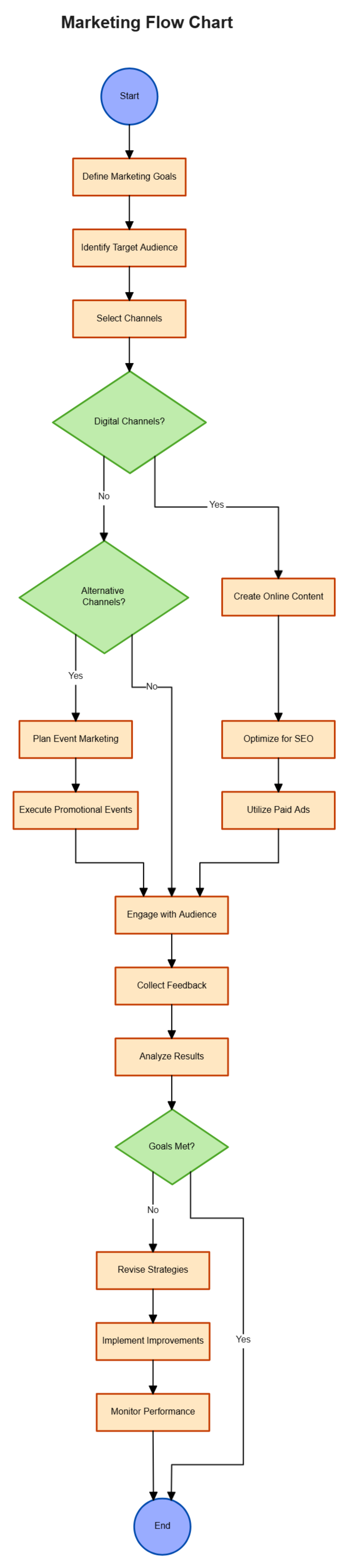 Free Marketing Flow Chart to Edit Online