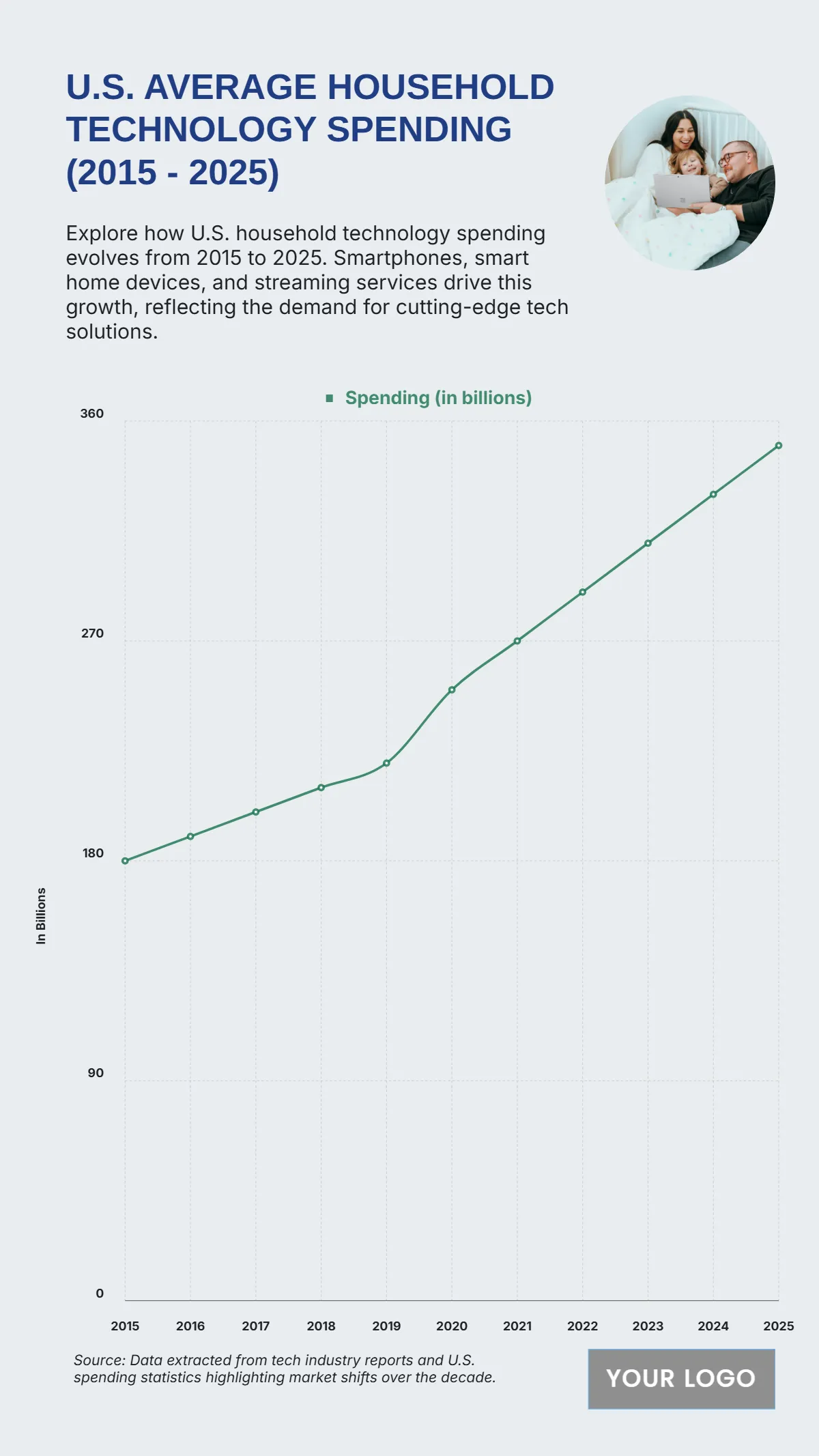 Free U.S. Average Household Technology Spending (2015-2025) to Edit Online