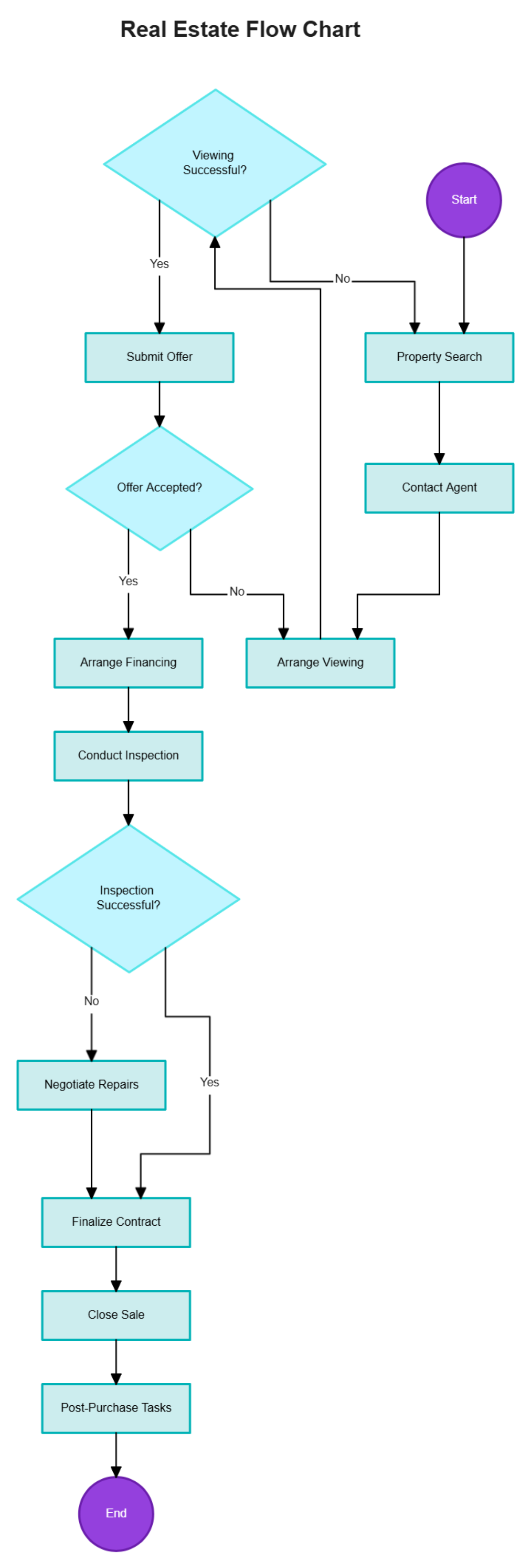 Free Real Estate Flow Chart to Edit Online
