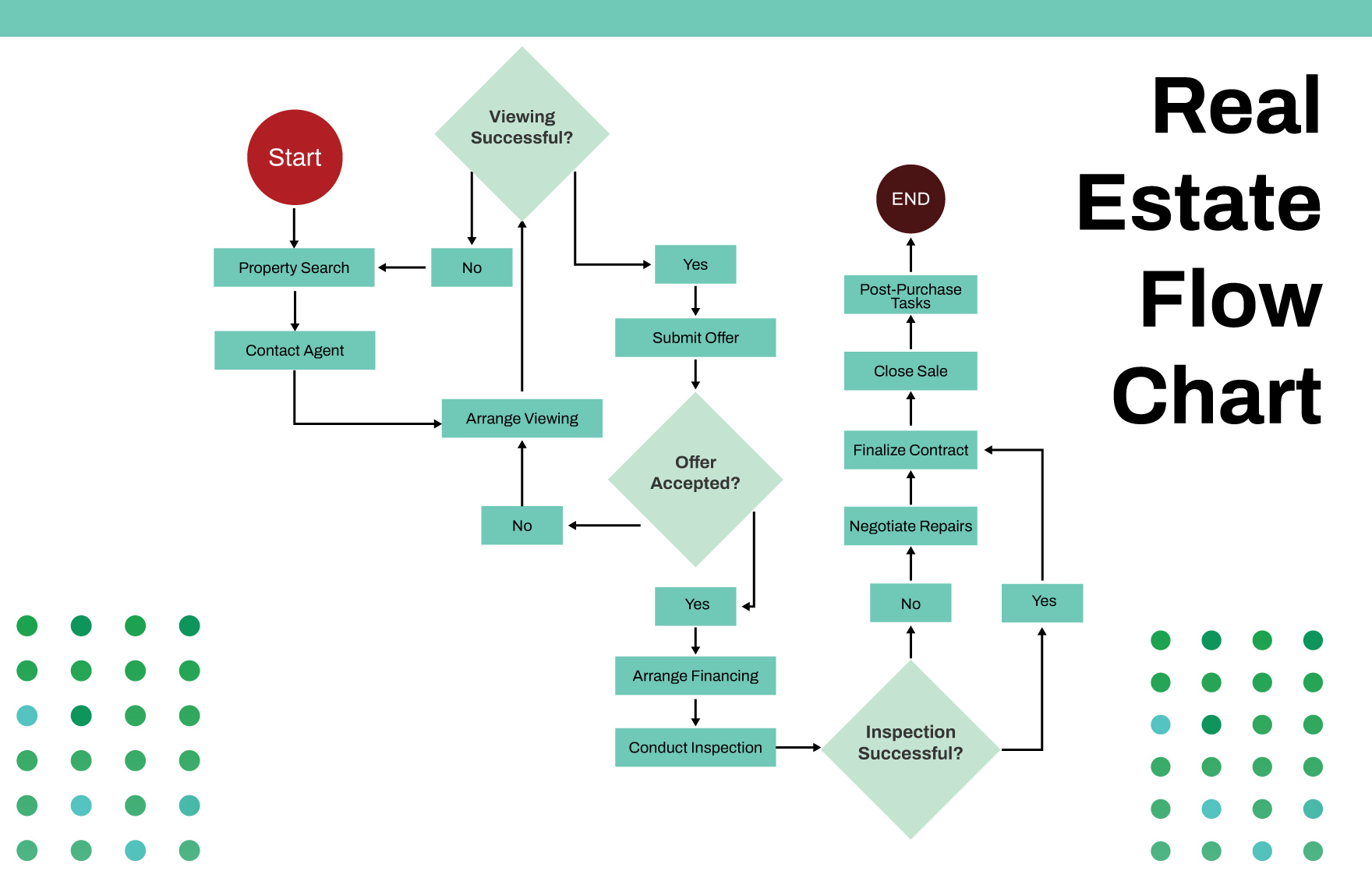 Free Real Estate Flow Chart to Edit Online