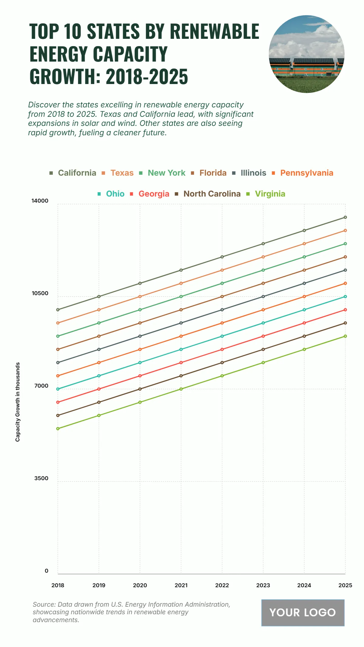 Free Top 10 States by Renewable Energy Capacity Growth (2018–2025) Chart Template to Edit Online