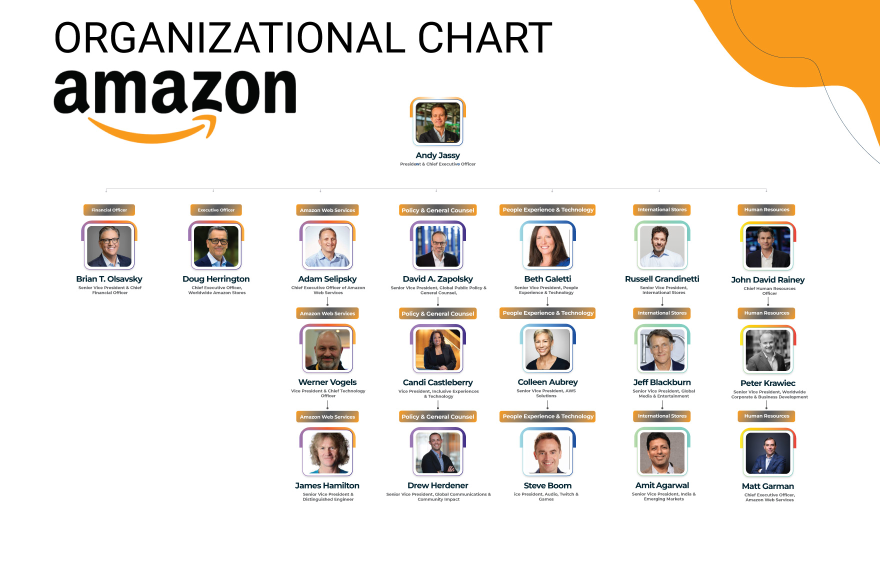 Free Amazon Organizational Chart to Edit Online