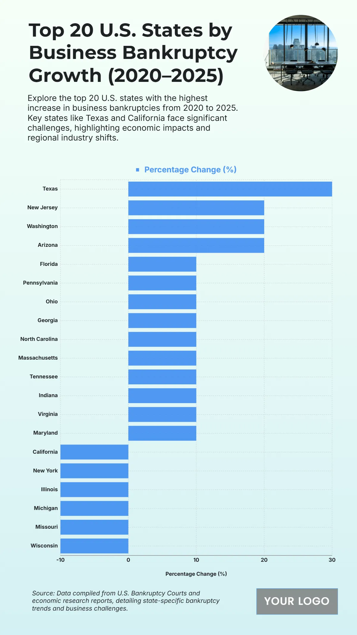 Free Top 20 States by Change in Business Bankruptcies (2020–2025) Template to Edit Online