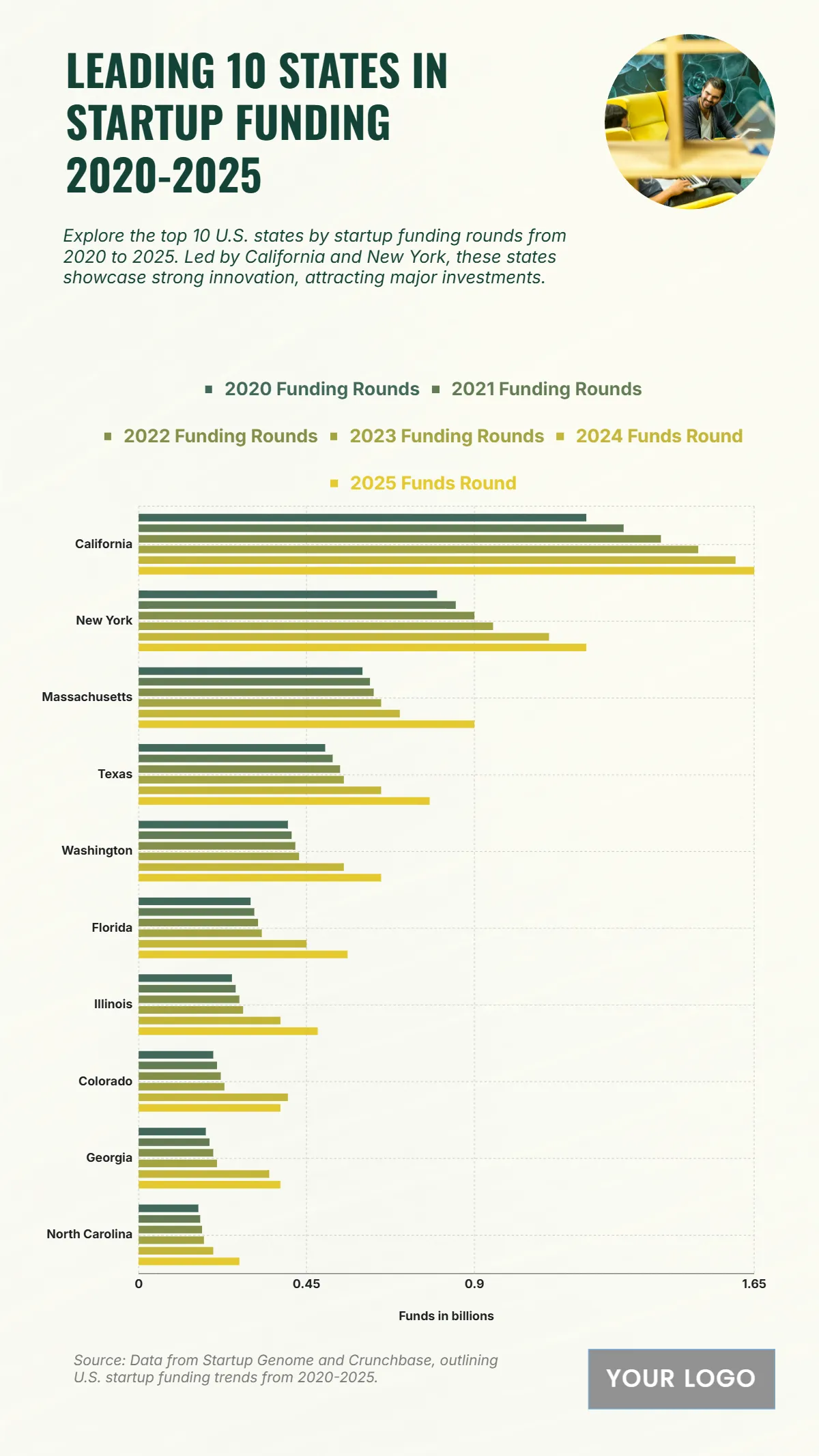 Free U.S. Top 10 States by Startup Funding Rounds (2020–2025) Chart to Edit Online