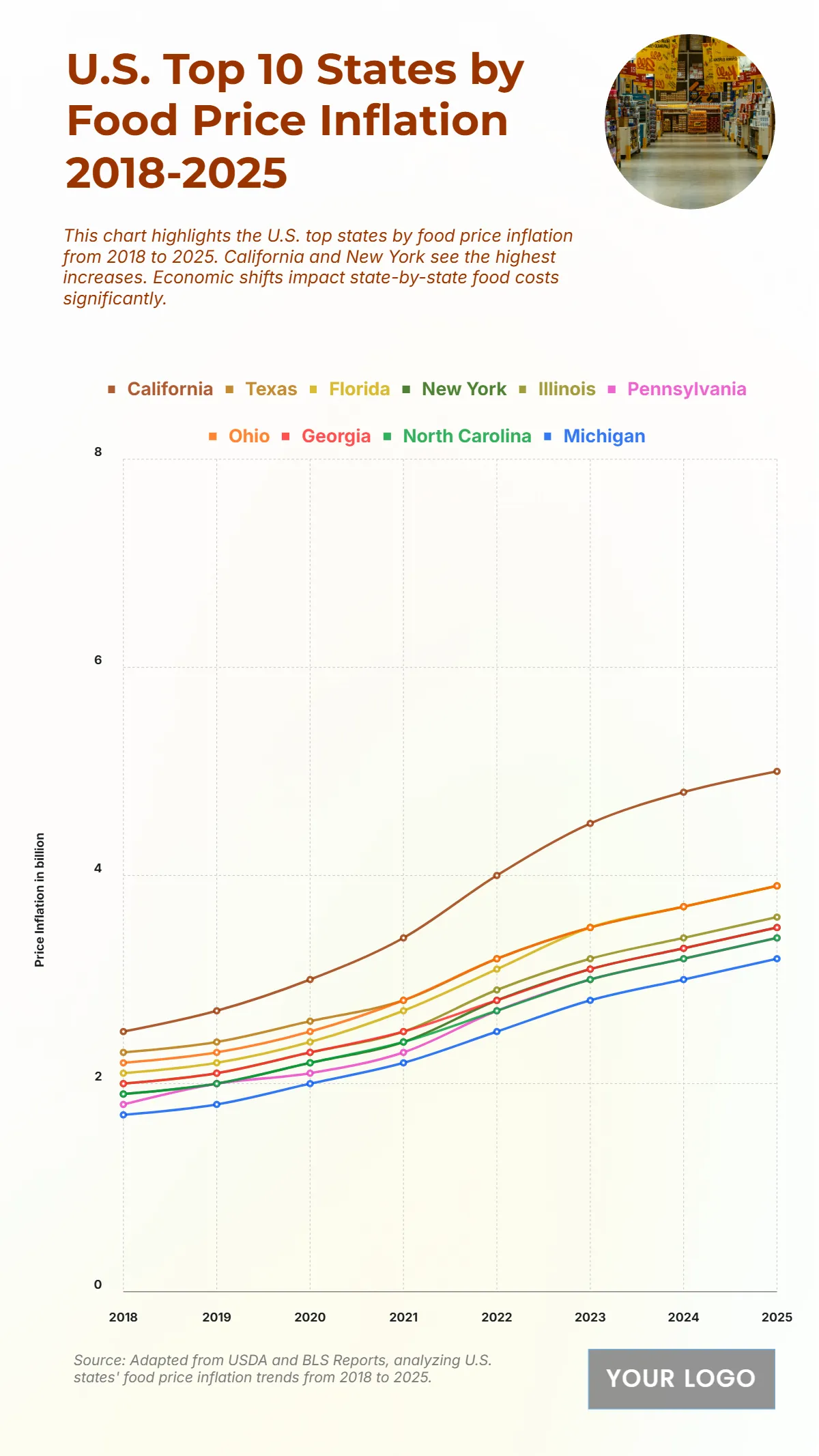 Free U.S. Top 10 States by Food Price Inflation (2018–2025) Chart to Edit Online