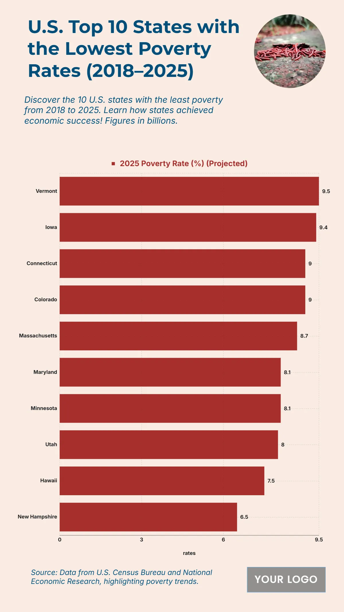 Free U.S. Top 10 States with the Lowest Poverty Rates (2018–2025) Charts to Edit Online