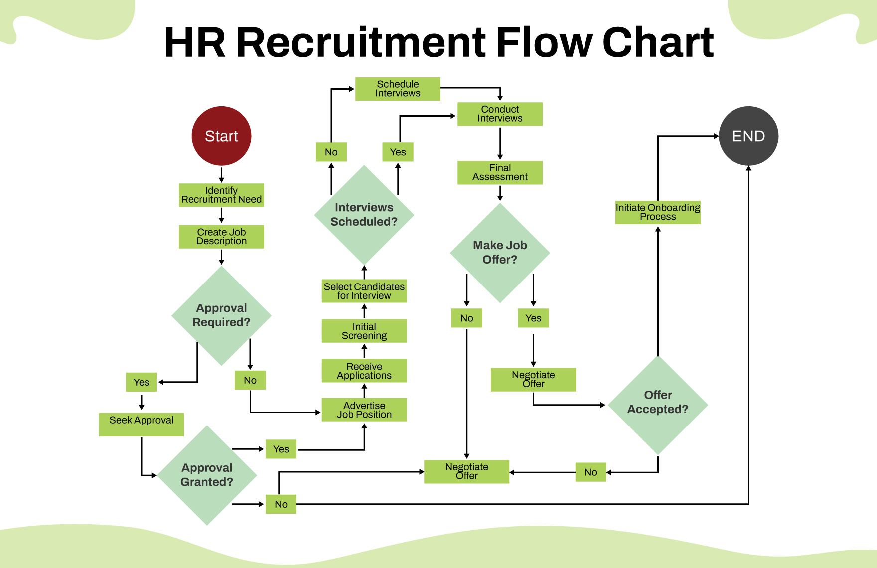 Free HR Recruitment Flow Chart Template to Edit Online Free HR Recruitment Flow Chart Template to Edit Online