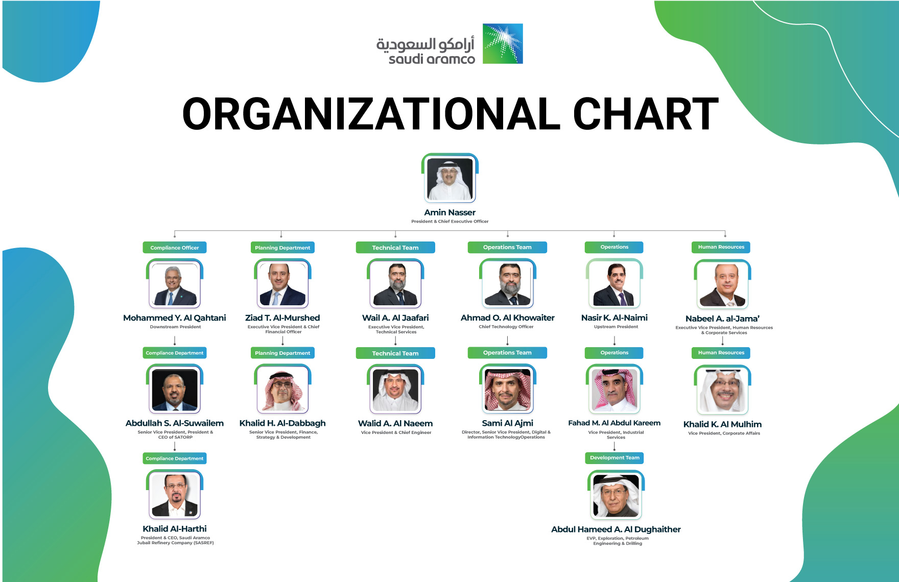 Free Saudi Aramco Organizational Chart to Edit Online