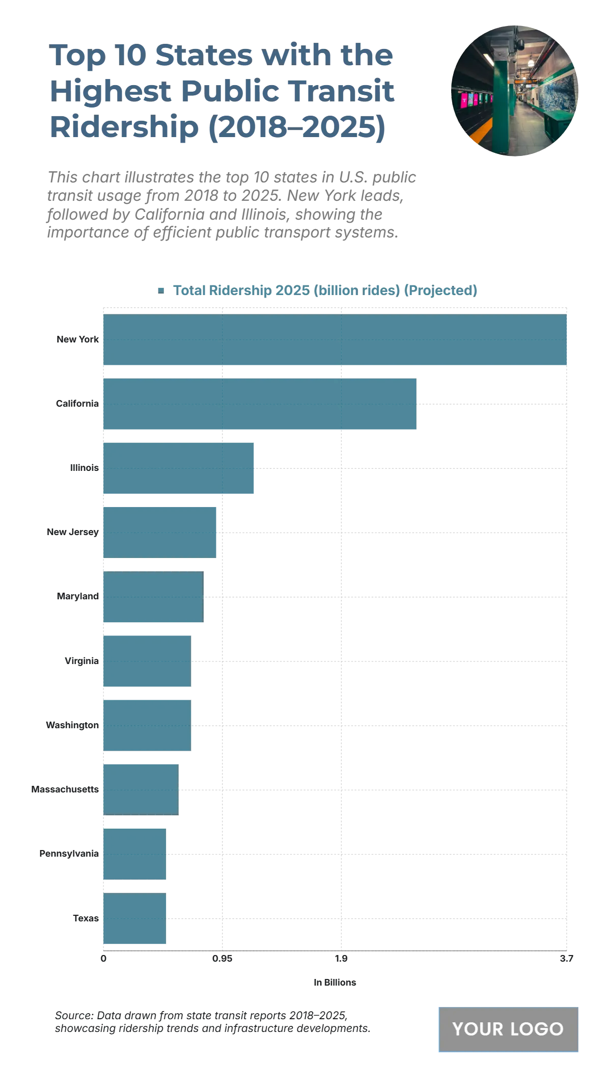 Free Top 10 States with the Highest Public Transit Ridership (2018–2025) to Edit Online