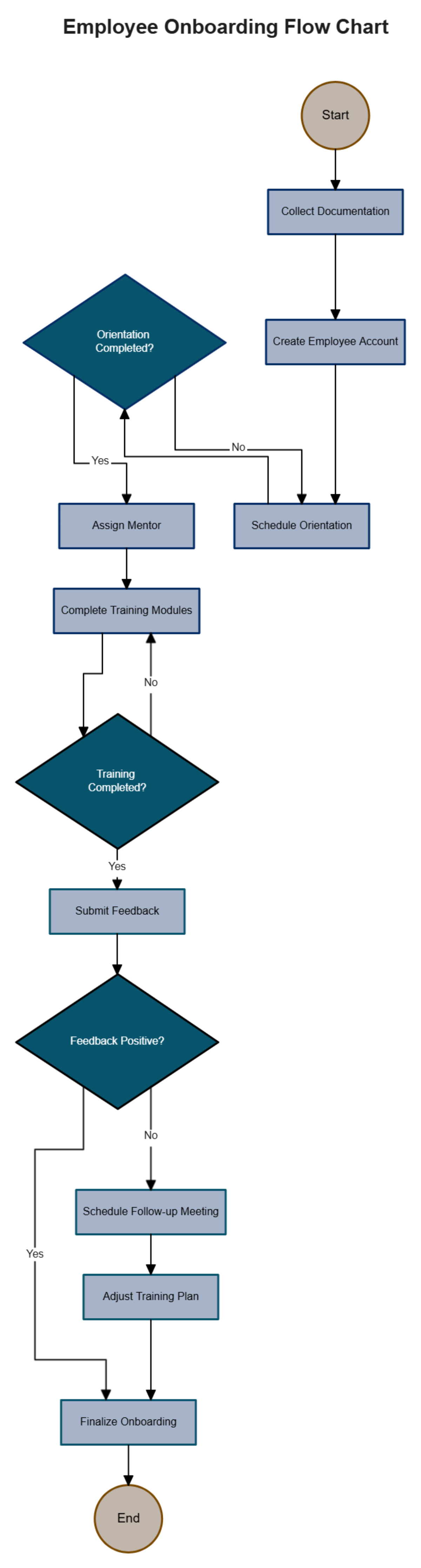 Free Employee Onboarding Flow Chart to Edit Online