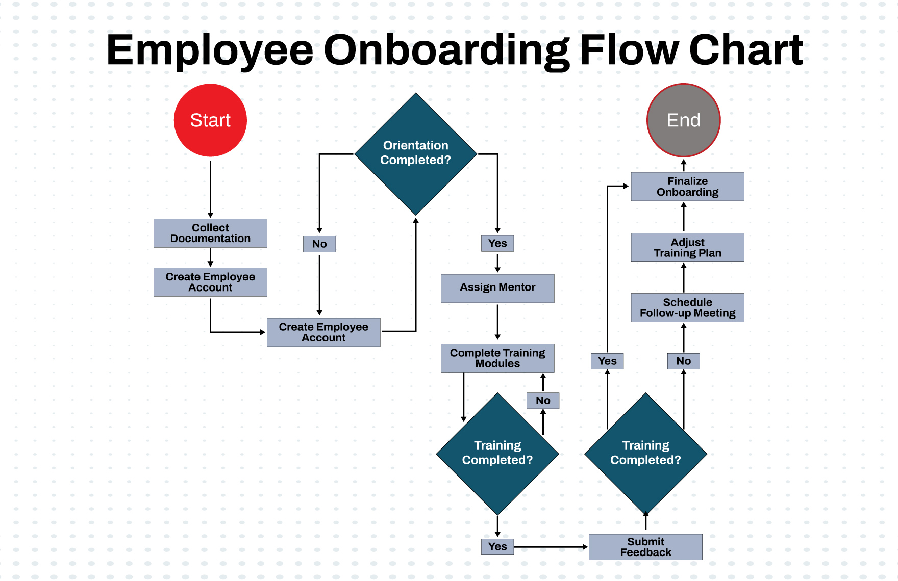 Free Employee Onboarding Flow Chart to Edit Online
