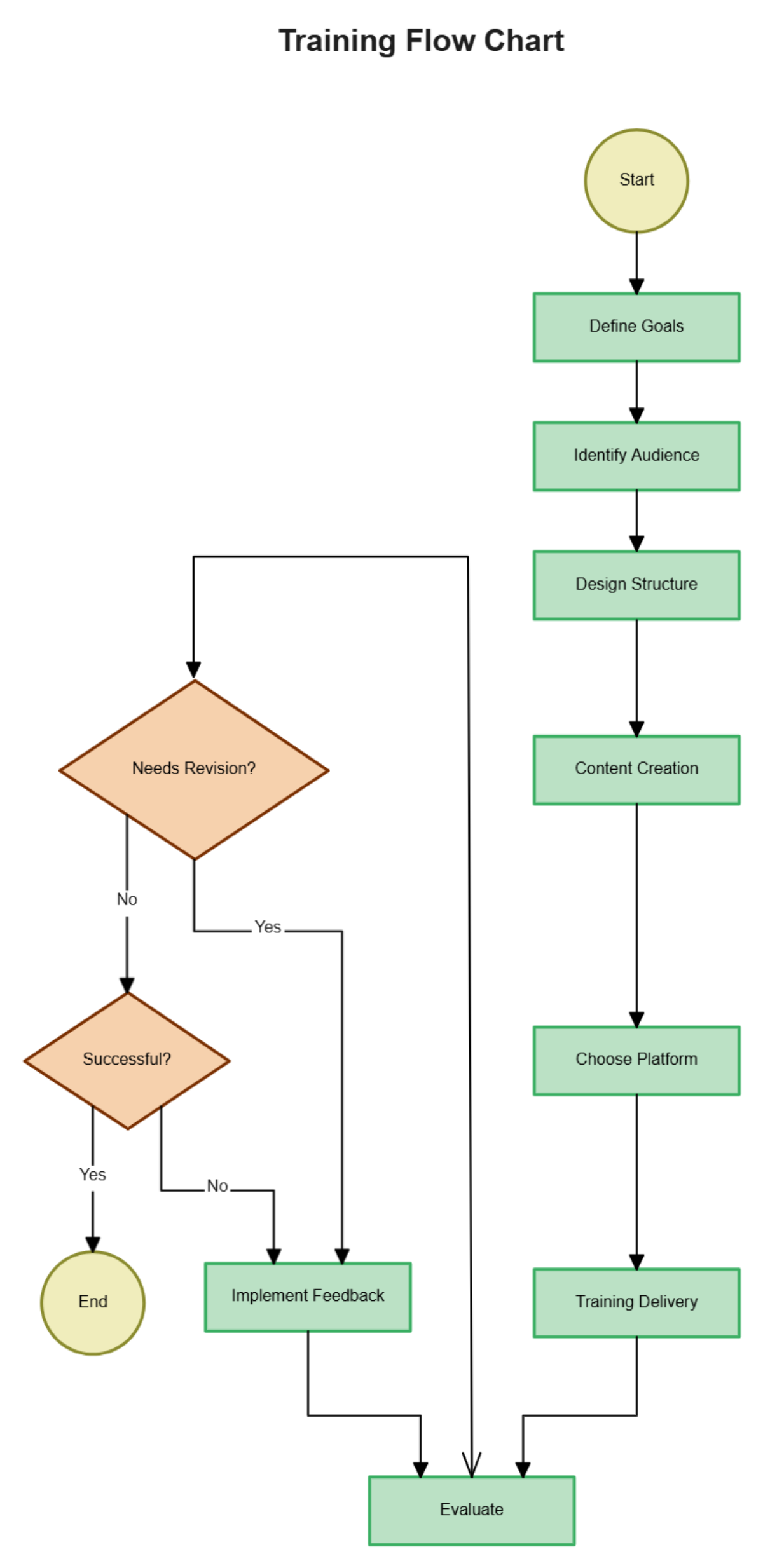 Free Training Flow Chart to Edit Online