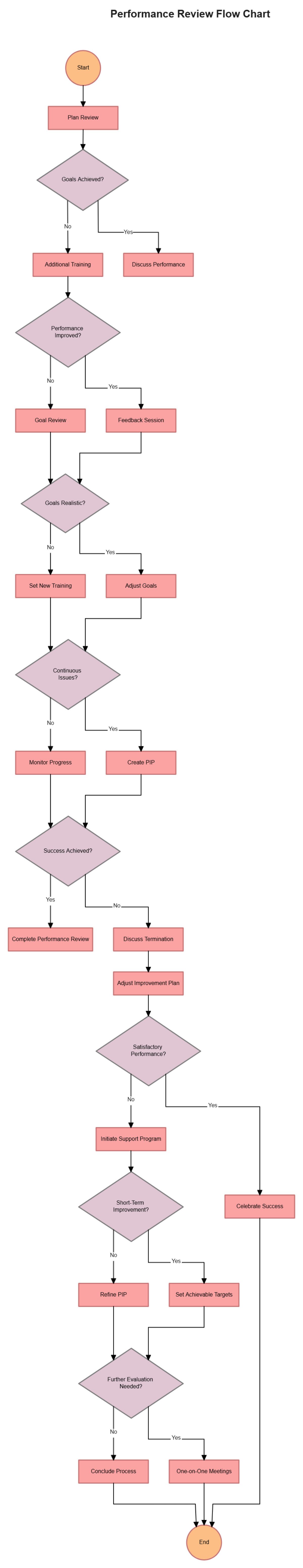 Free Performance Review Flow Chart to Edit Online
