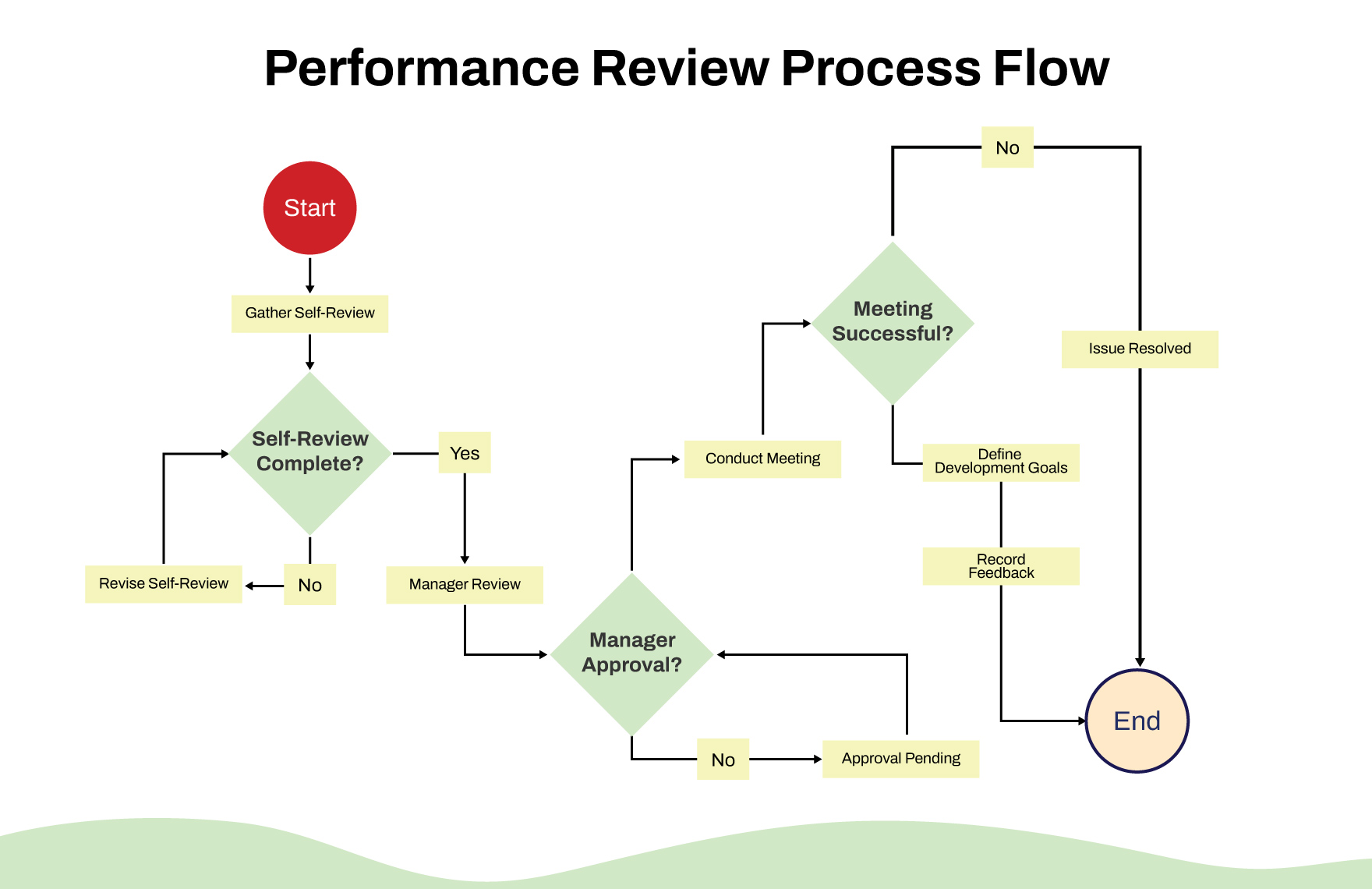 Free Performance Review Flow Chart to Edit Online Free Performance Review Flow Chart to Edit Online