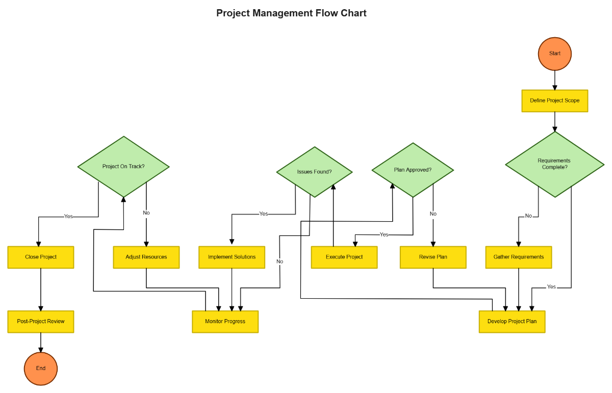 Free Project Management Flow Chart to Edit Online
