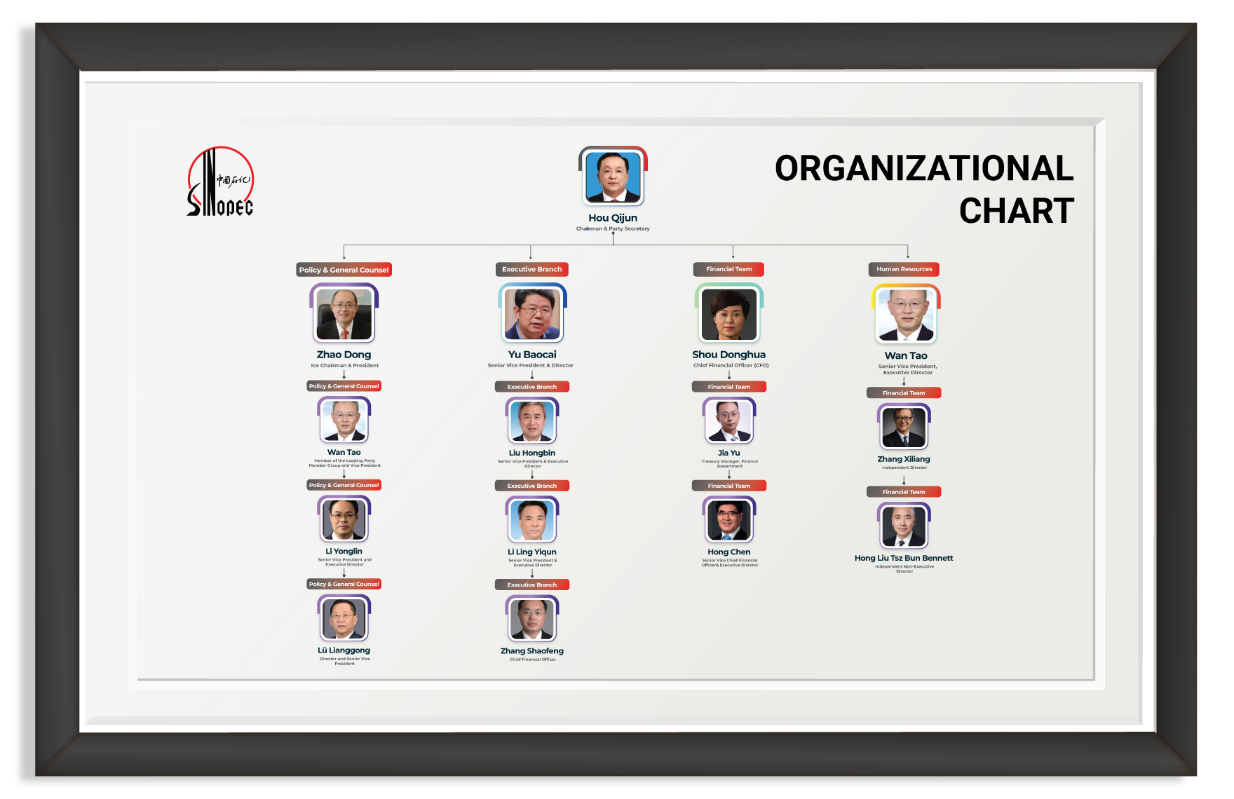 Free Sinopec Group Organizational Chart to Edit Online