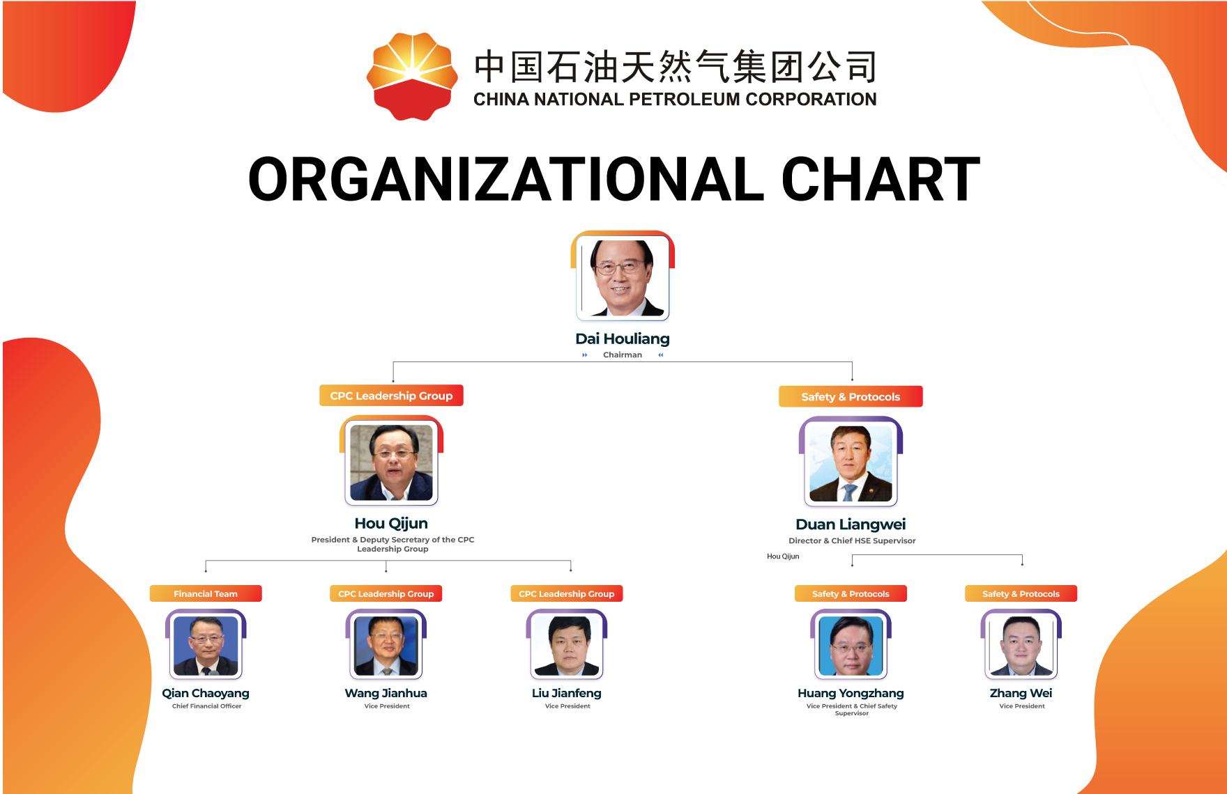 Free China National Petroleum Organizational Chart to Edit Online