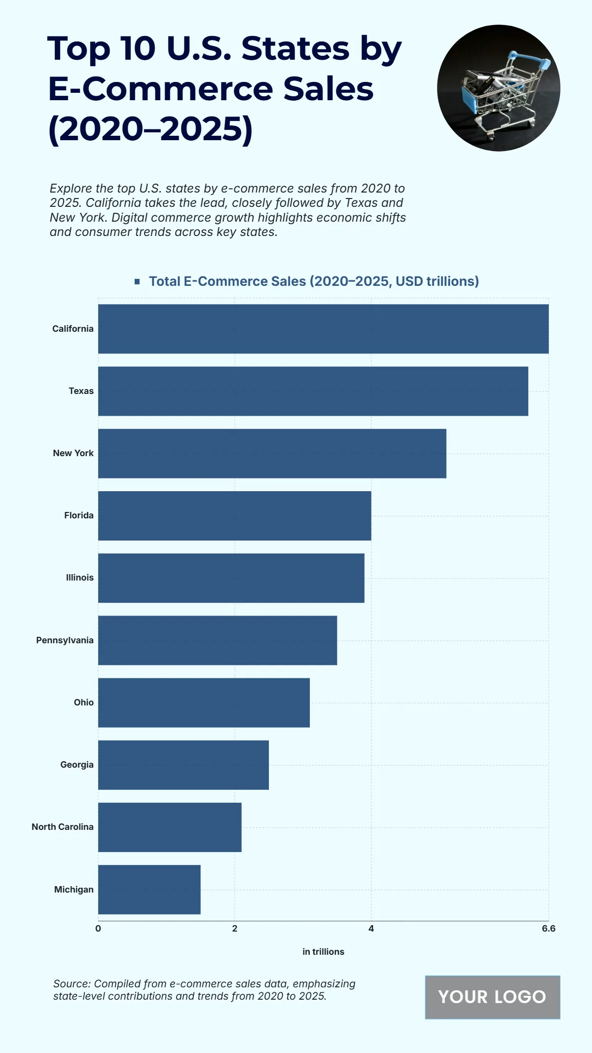 Free Top 10 U.S. States by E-Commerce Sales (2020–2025) Chart to Edit Online