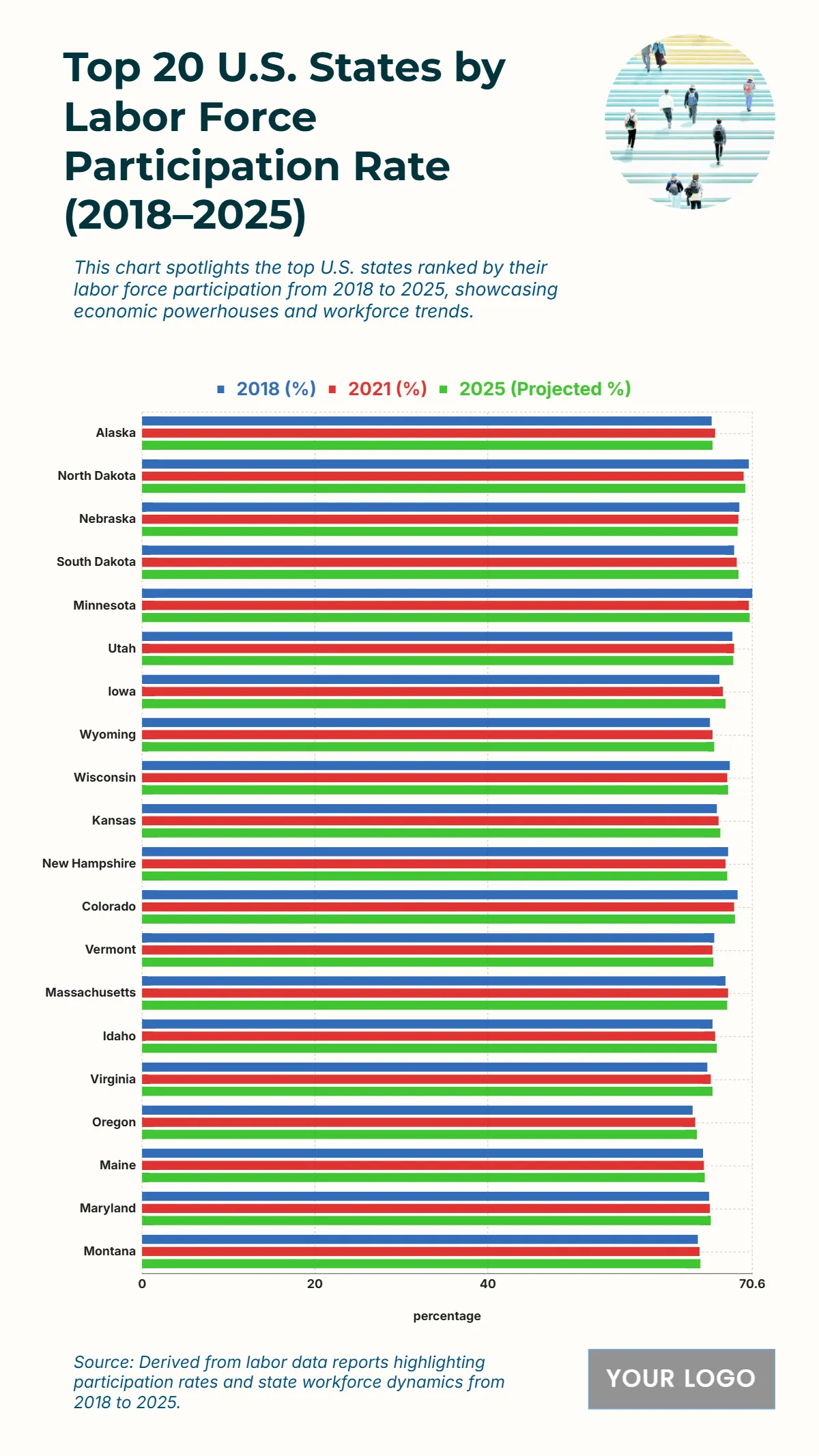 Top 20 U.S. States by Labor Force Participation Rate (2018–2025) Chart to Download