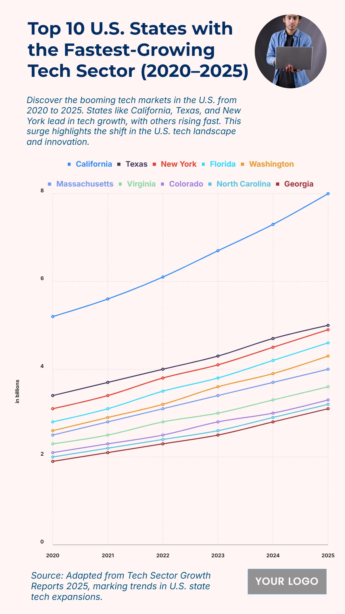 Free Top 10 U.S. States with the Fastest-Growing Tech Sector (2020–2025) Chart to Edit Online