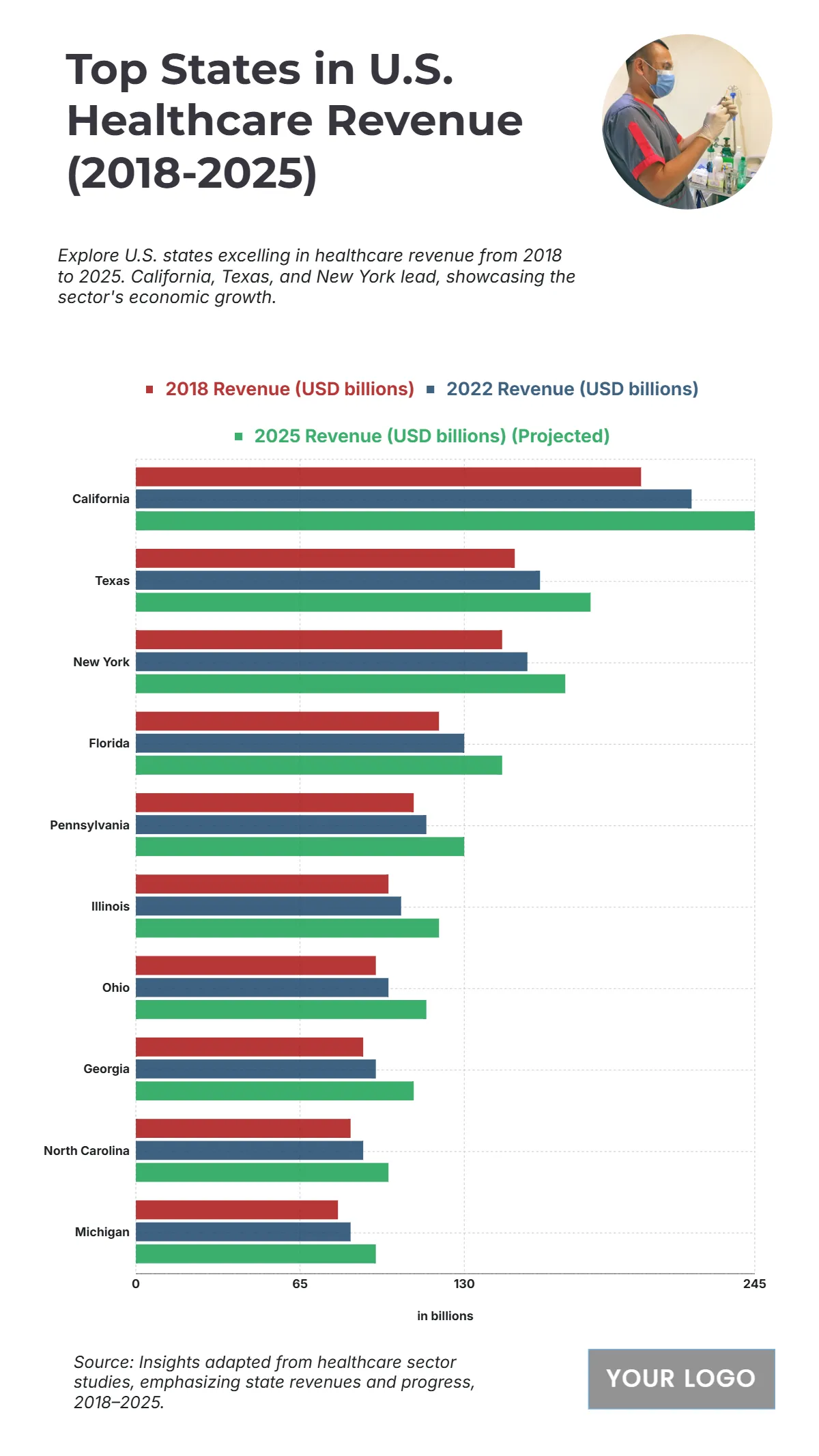 Free U.S. Top 10 States by Healthcare Sector Revenue (2018–2025) Charts to Edit Online