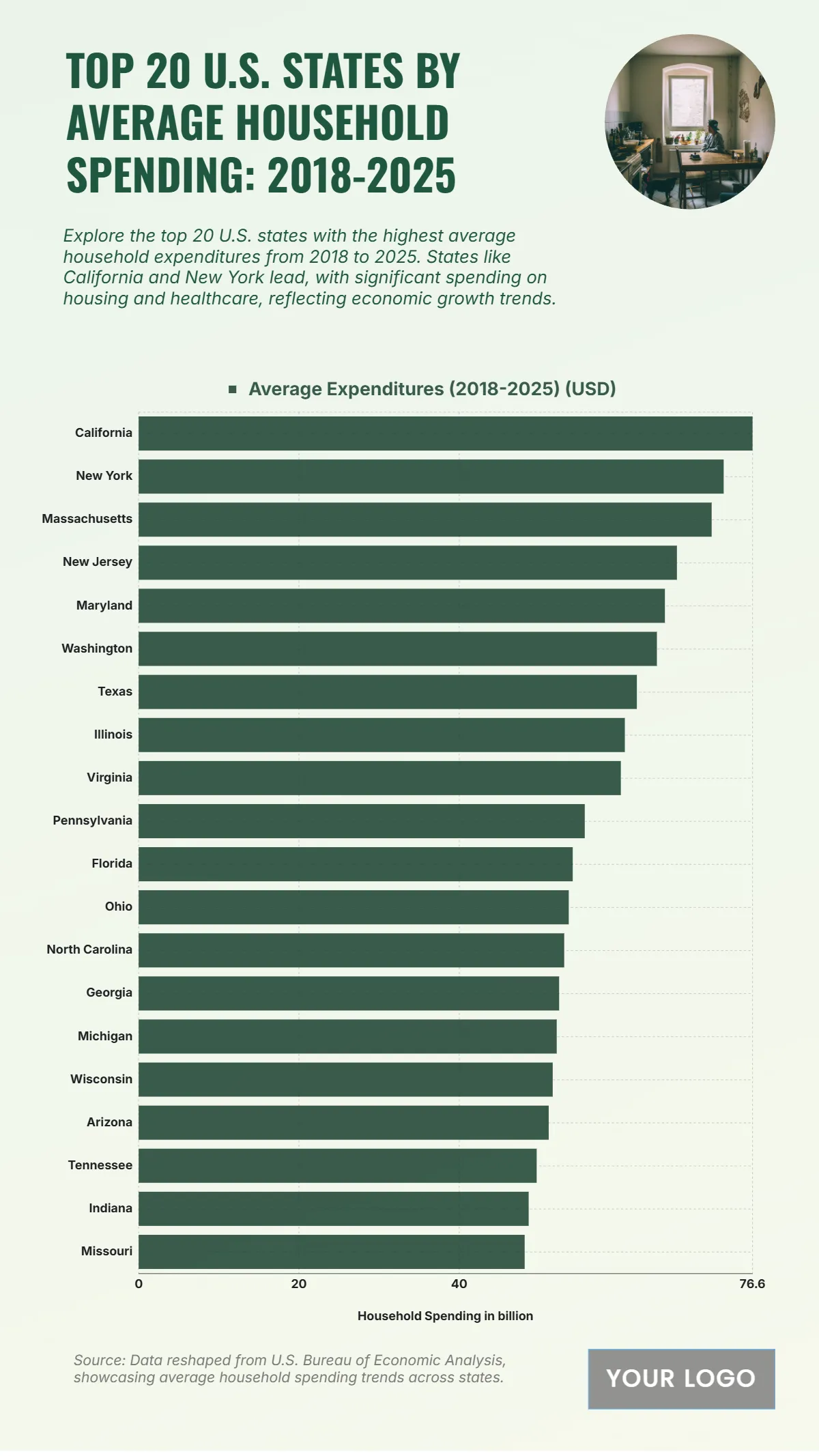Free Top 20 U.S. States by Average Household Expenditures (2018–2025) Chart Template to Edit Online