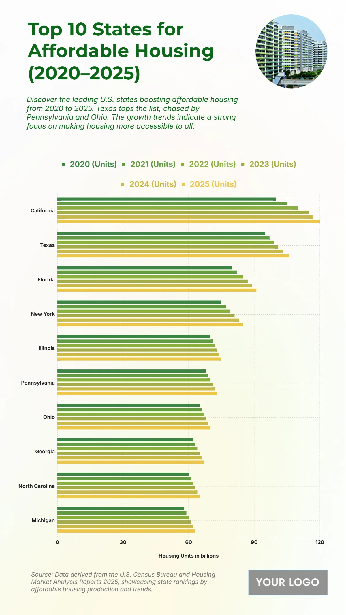 Free U.S. Top 10 States by Affordable Housing Supply (2020–2025) Chart Template to Edit Online